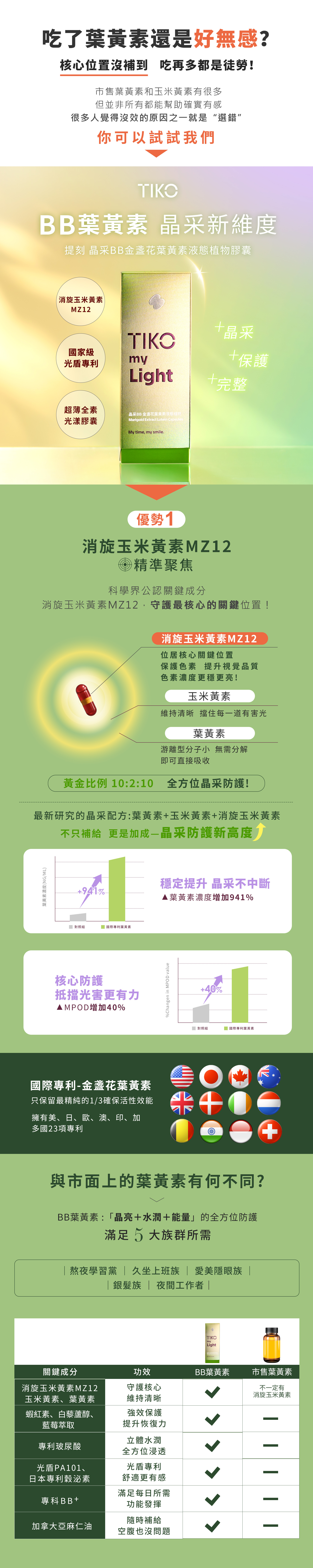 主打消旋玉米黃素 MZ12 與 10:2:10 黃金比例。經證實濃度提升 941% 且核心防護達 40%,附多國專利與 5 大族群對照表。