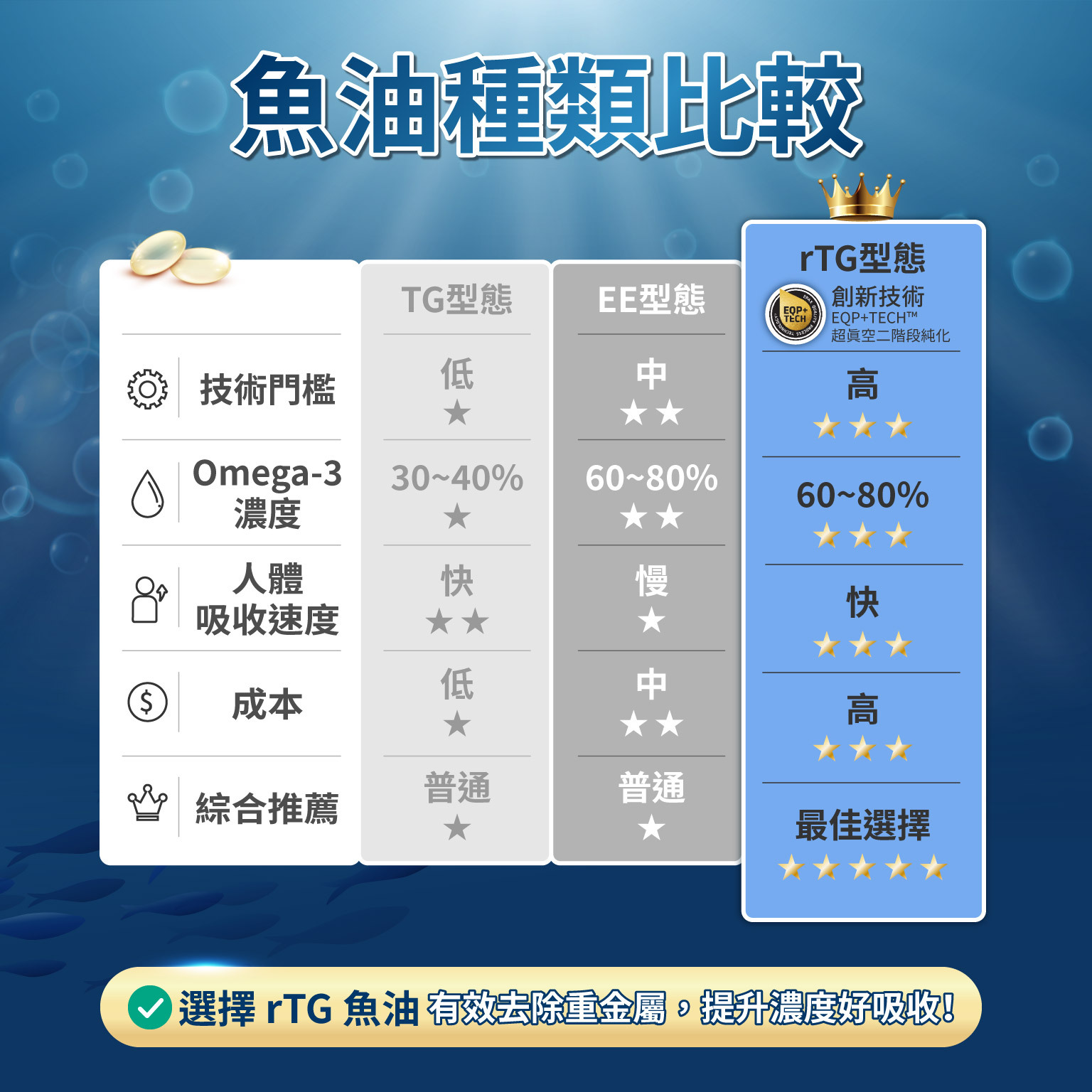 魚油種類比較：科立健採用 rTG 型態魚油，有效去除重金屬，濃度更高、吸收速度更快。