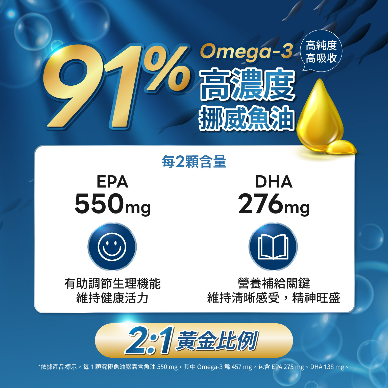 科立健高純度魚油，含有 91% Omega-3 高濃度比例，挪威來源高吸收率，每日輕鬆保養。