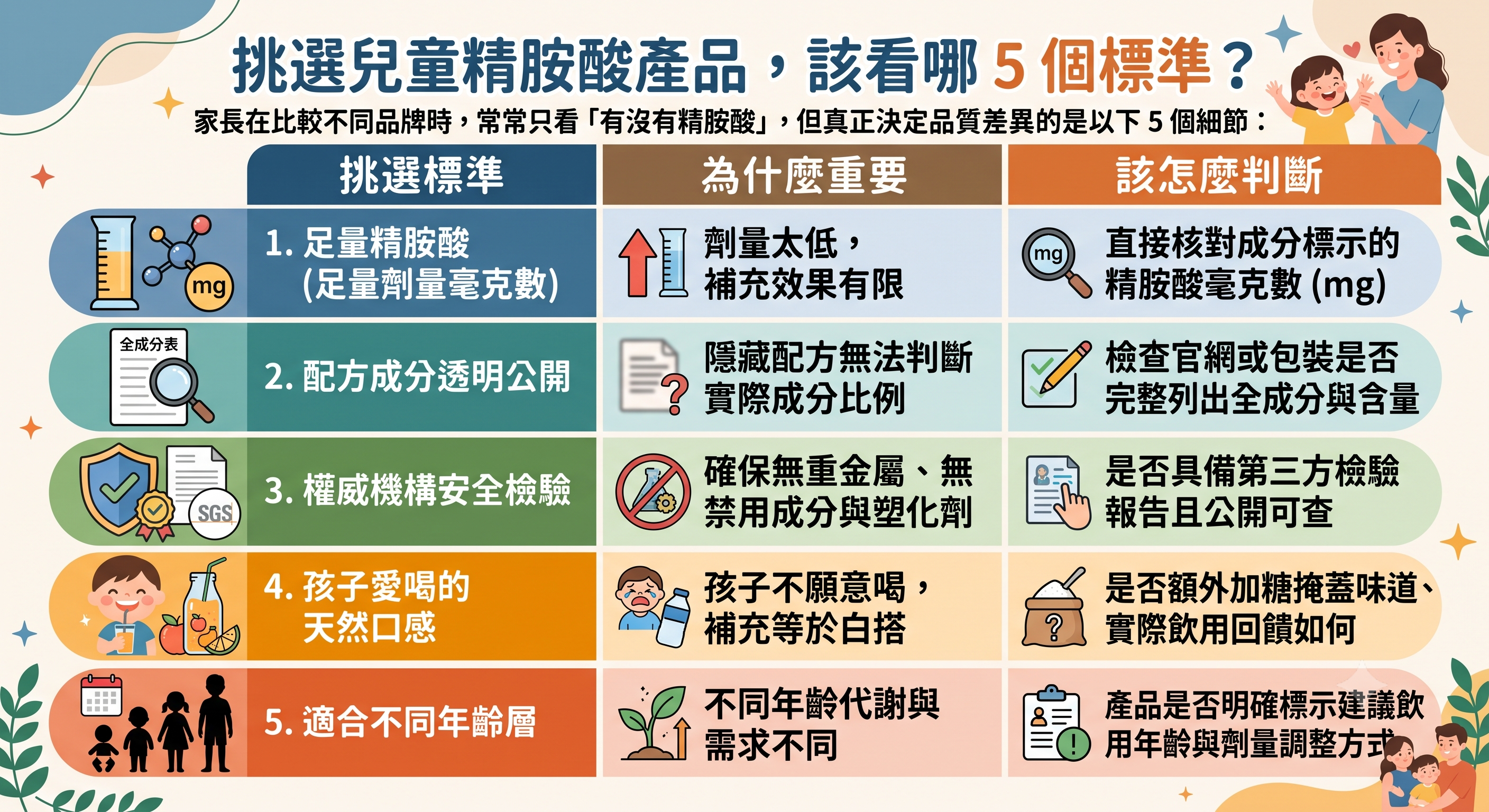 挑選兒童精氨酸產品,該看哪5個標準?