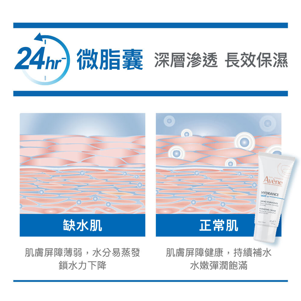 雅漾微脂囊 24 小時長效保濕說明圖。左邊顯示「缺水肌」肌膚屏障薄弱、水分易蒸發且鎖水力下降;右邊顯示「正常肌」搭配雅漾保濕精華乳,肌膚屏障健康、持續補水且水嫩彈潤飽滿。