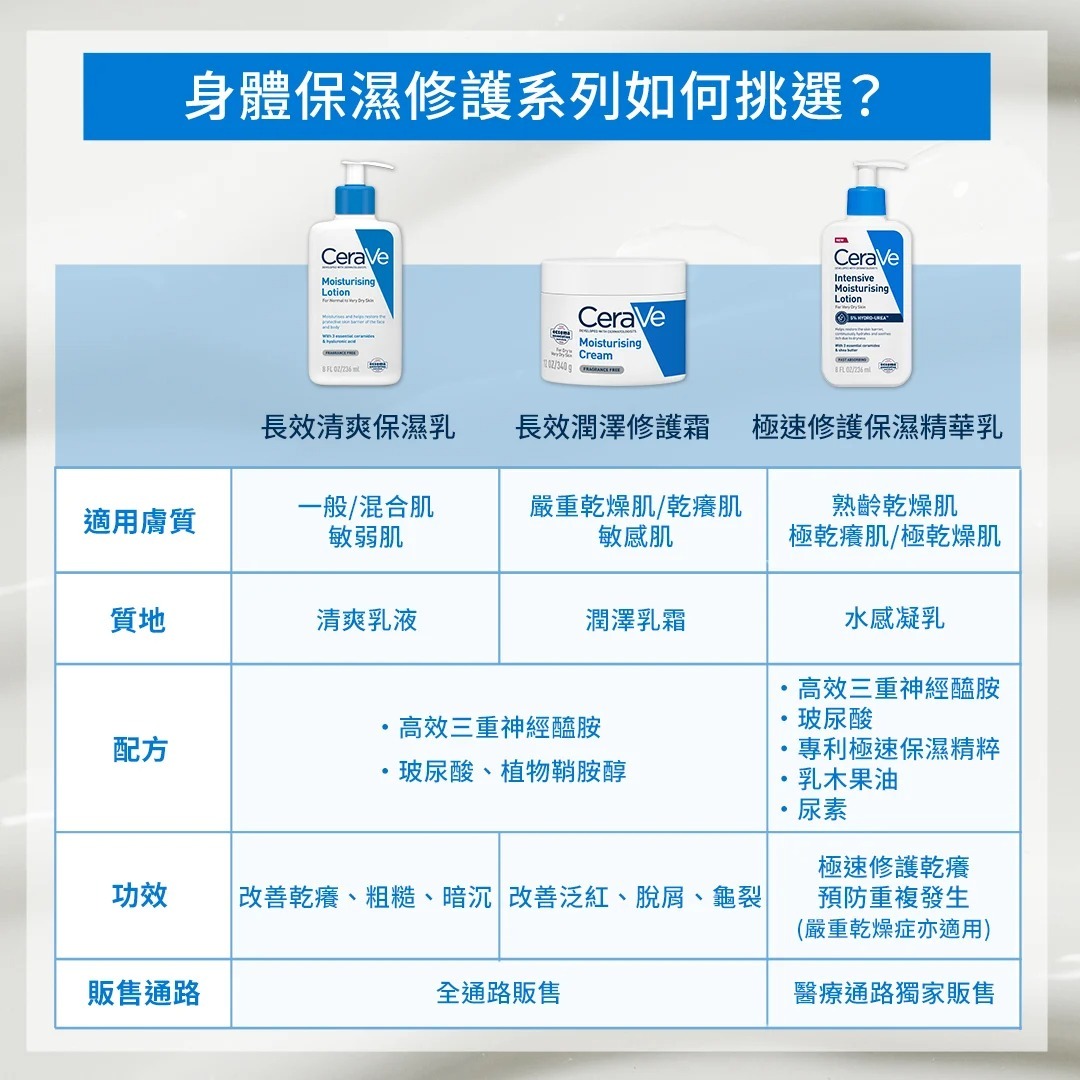 CeraVe適樂膚長效清爽保濕乳(大) 效舒緩肌膚不適,修復肌膚屏障功能