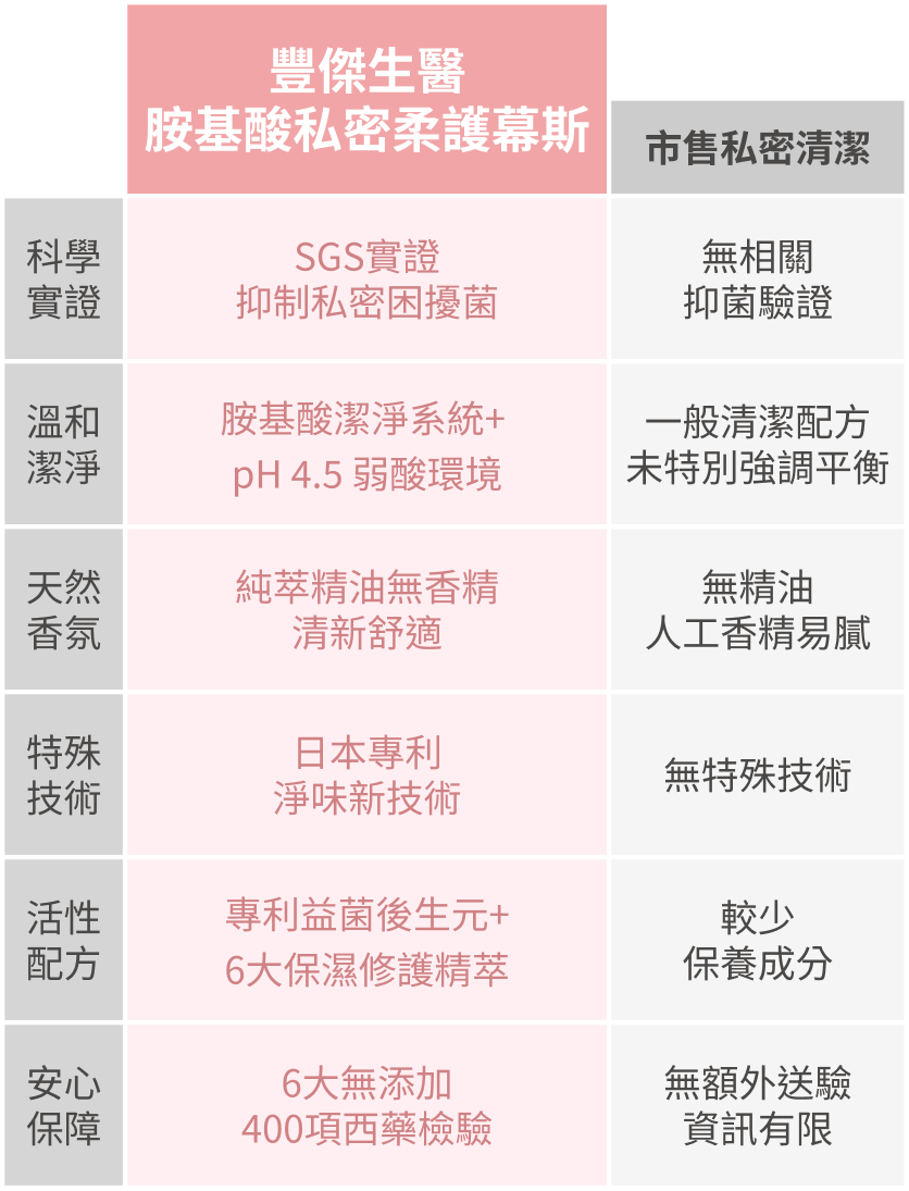 豐傑胺基酸私密柔護慕斯與市售私密清潔品比較圖