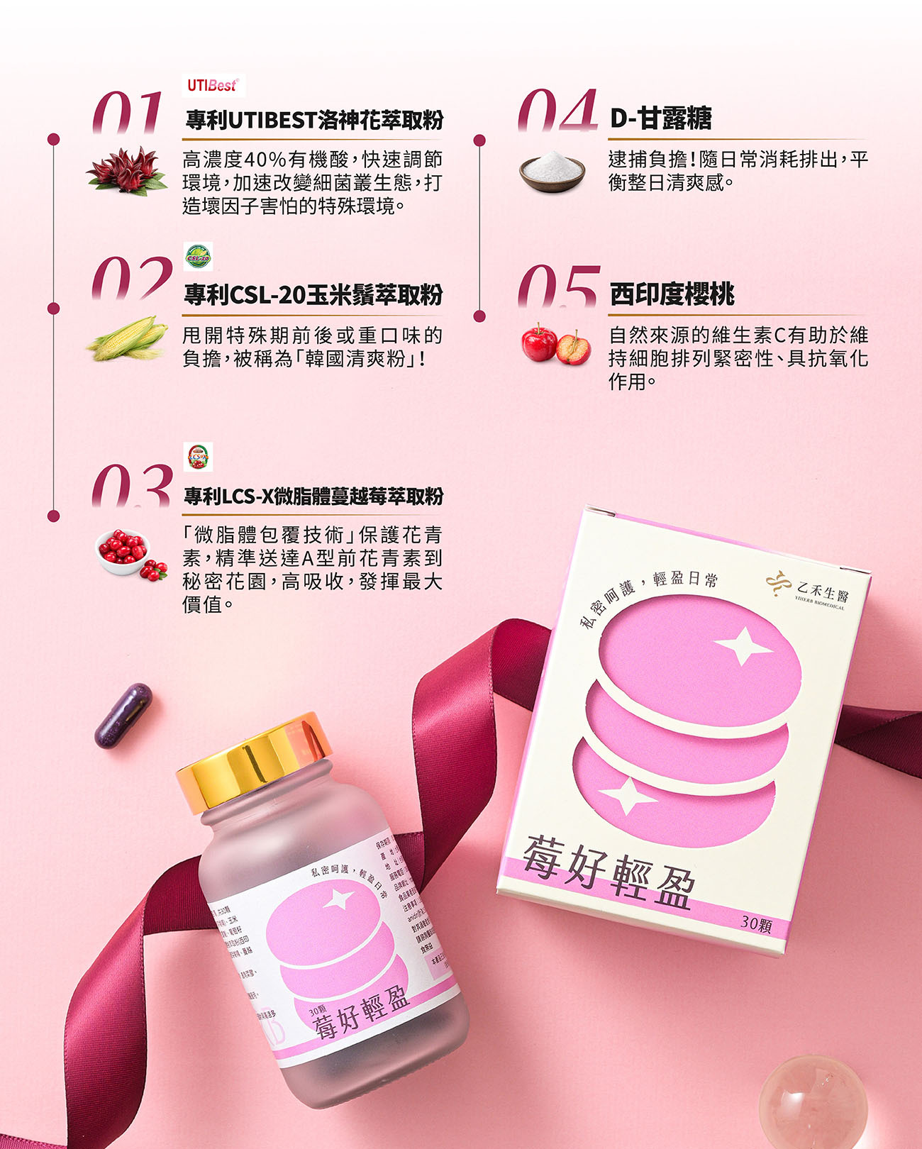 莓好輕盈五大頂級私密保養成分:專利UTIBEST洛神花、微脂體蔓越莓萃取、CSL-20玉米鬚及D-甘露糖,高吸收率全方位呵護。