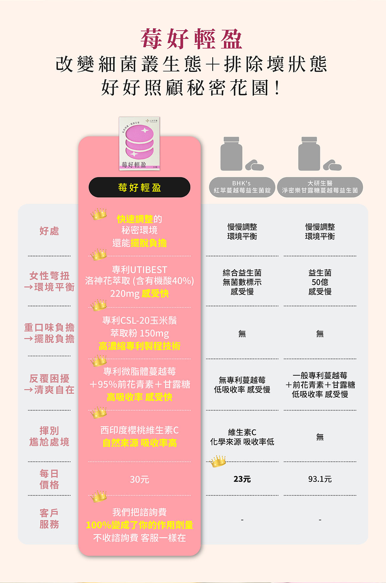 蔓越莓保健食品比較表:乙禾生醫莓好輕盈在專利成分、吸收率、私密環境調整速度與高性價比上,全面優於市售一般蔓越莓錠。