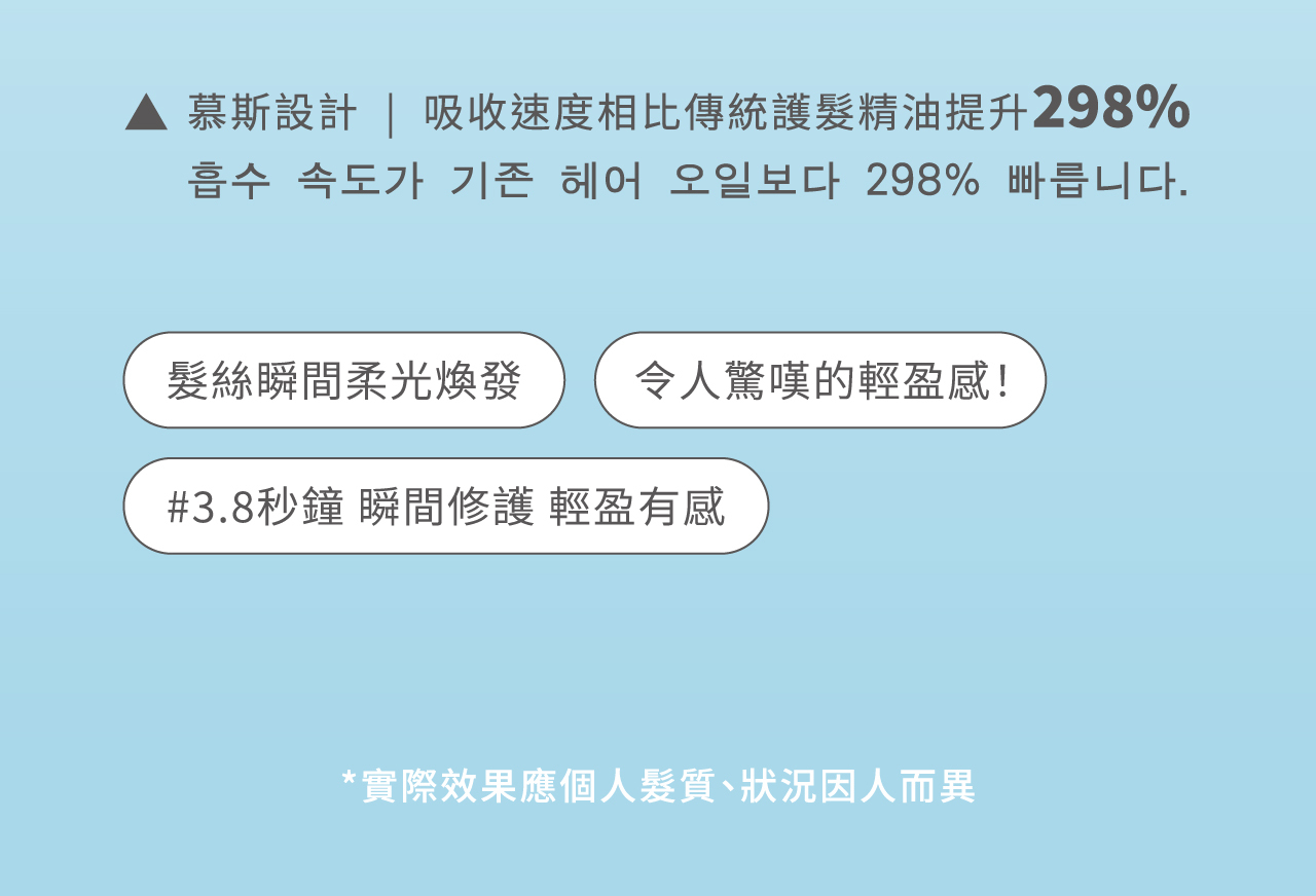 吸收速度相比傳統護髮油提升298% 髮絲瞬間柔光煥發