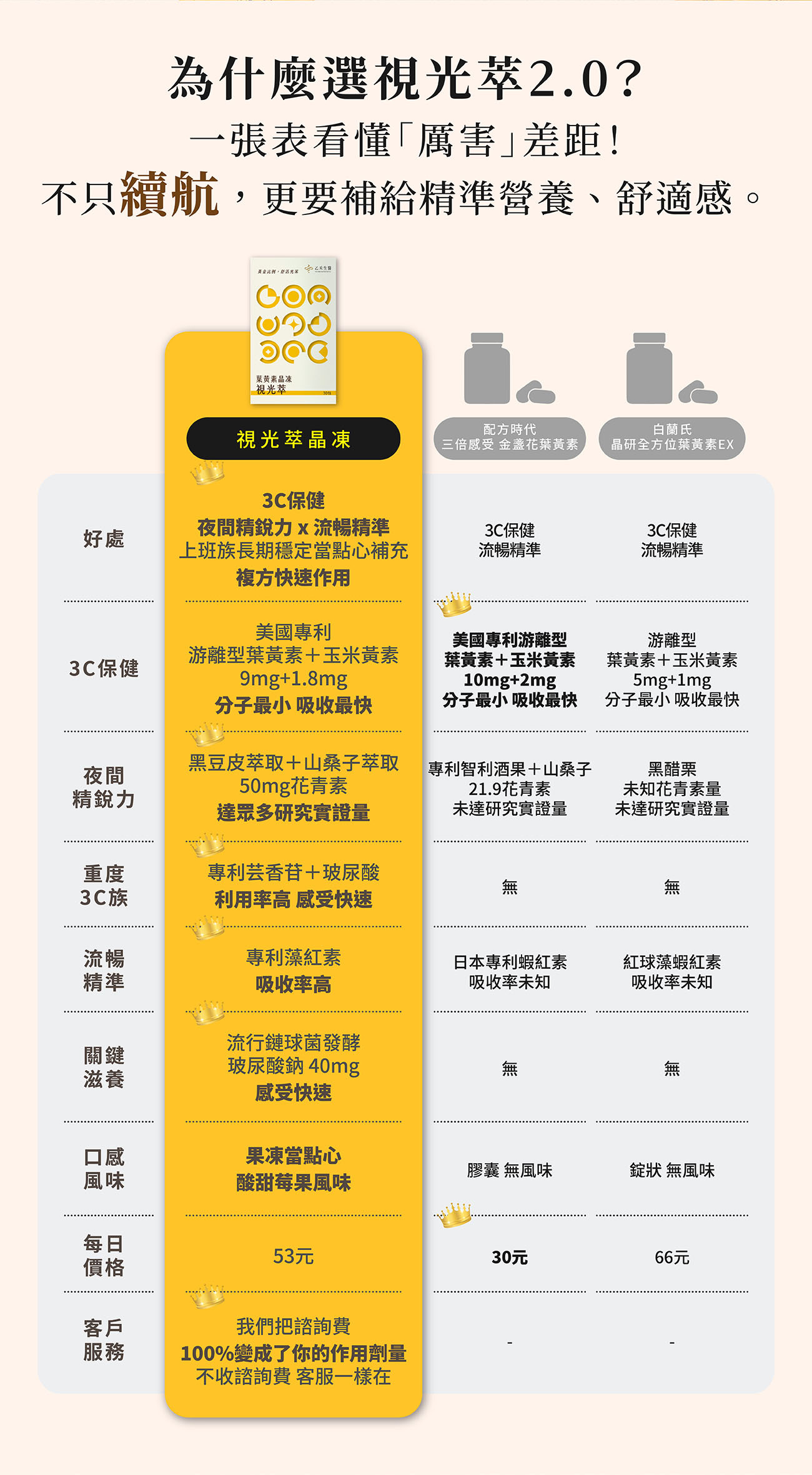 視光萃晶凍與市售葉黃素膠囊錠狀比較表,突顯其游離型葉黃素、足量花青素、專利蝦紅素及酸甜莓果風味等高吸收率與高性價比優勢。
