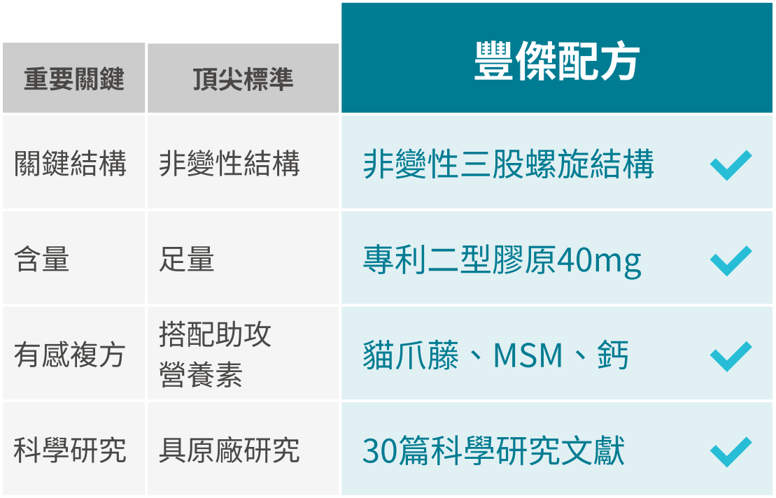 市售頂尖標準與豐傑UC2專利二型膠原蛋白配方比較圖
