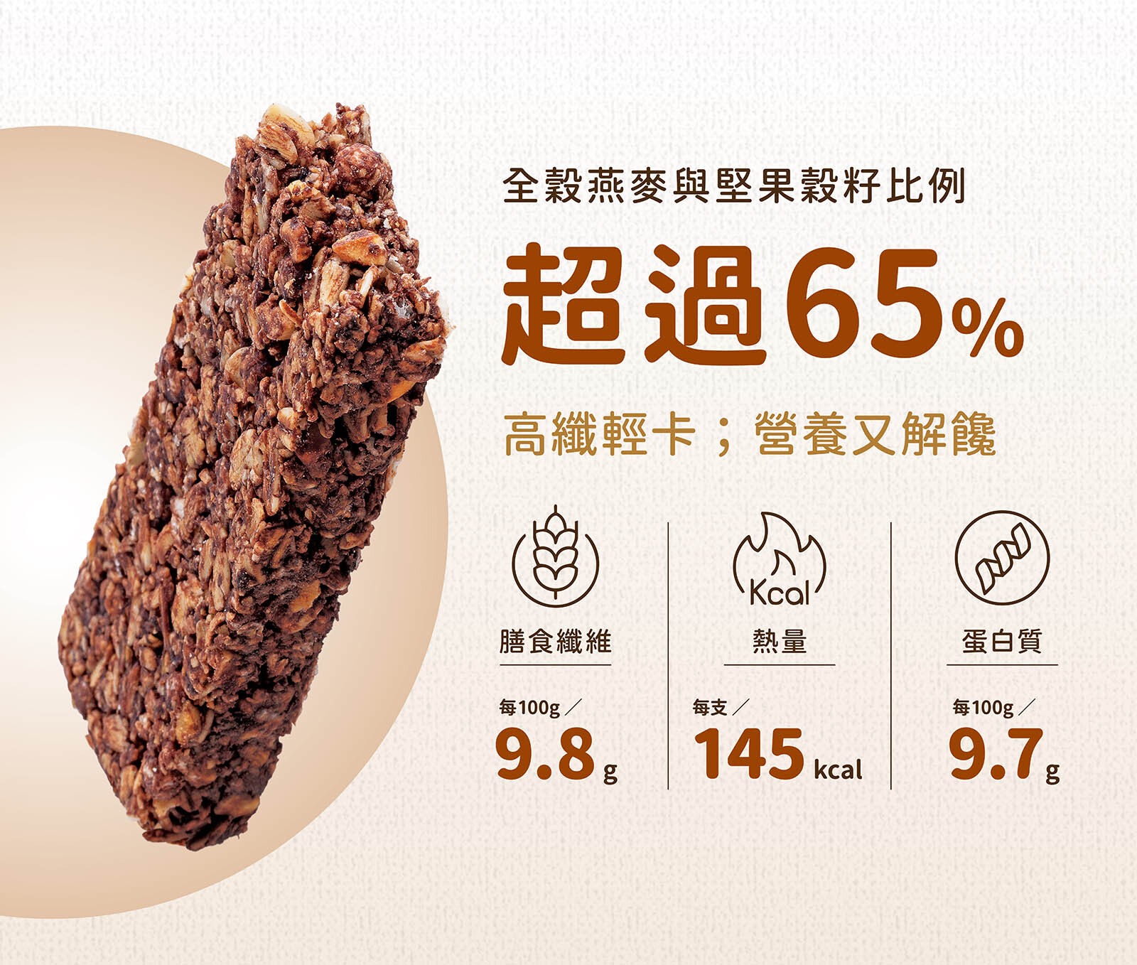 榛果巧克力高纖脆燕麥棒,全穀燕麥與堅果比例超過65%,每支熱量僅有145大卡,還含9.8g膳食纖維及9.7g蛋白質