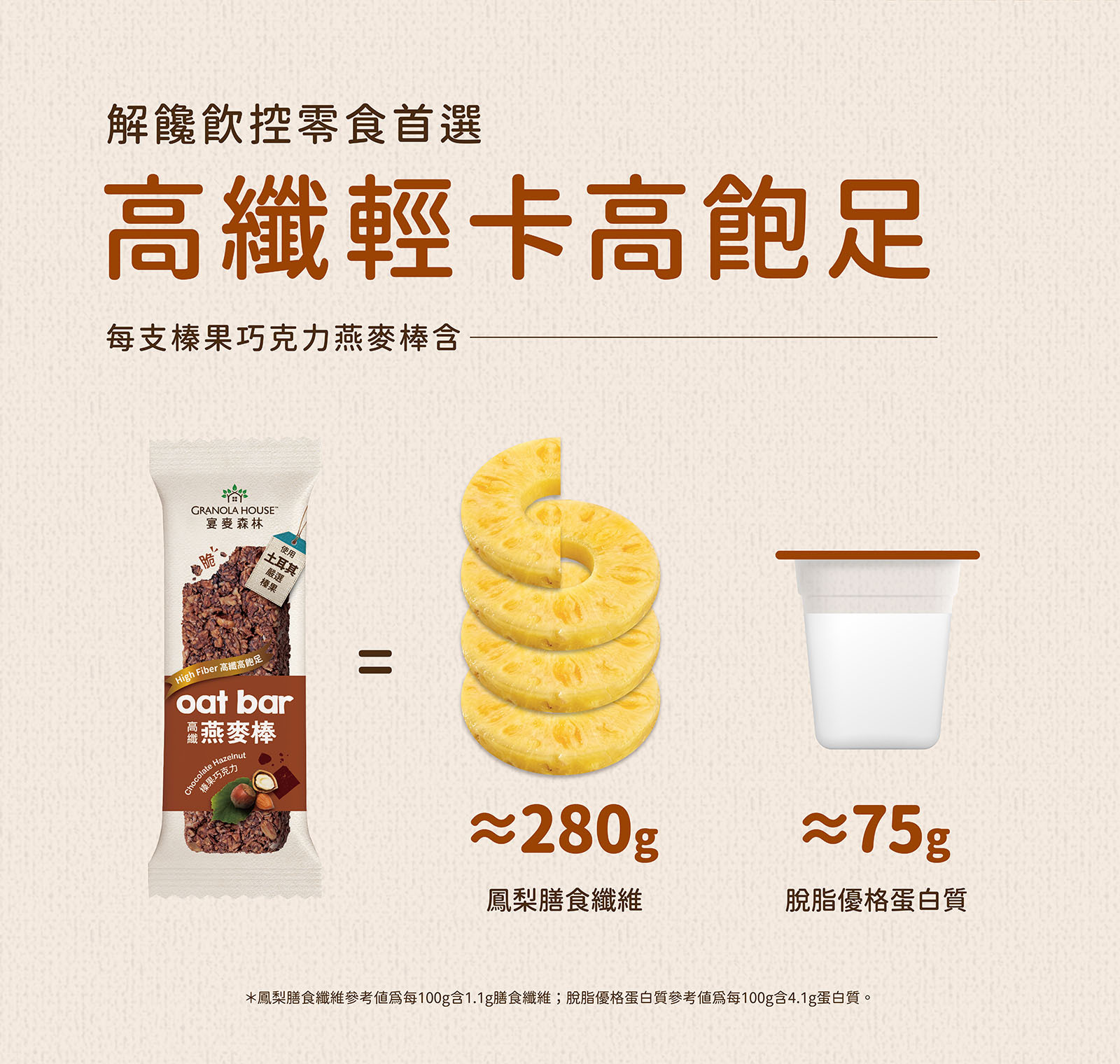 高纖輕卡高飽足,榛果巧克力風味纖脆燕麥棒,含等同於280g鳳梨的膳食纖維及75g脫脂優格的蛋白質