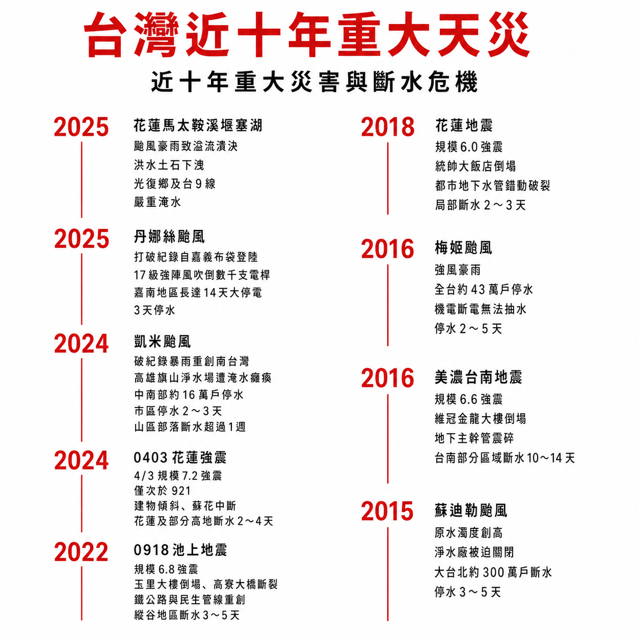 台灣近十年天災與斷水危機不段需準備防災簡易廁所因應