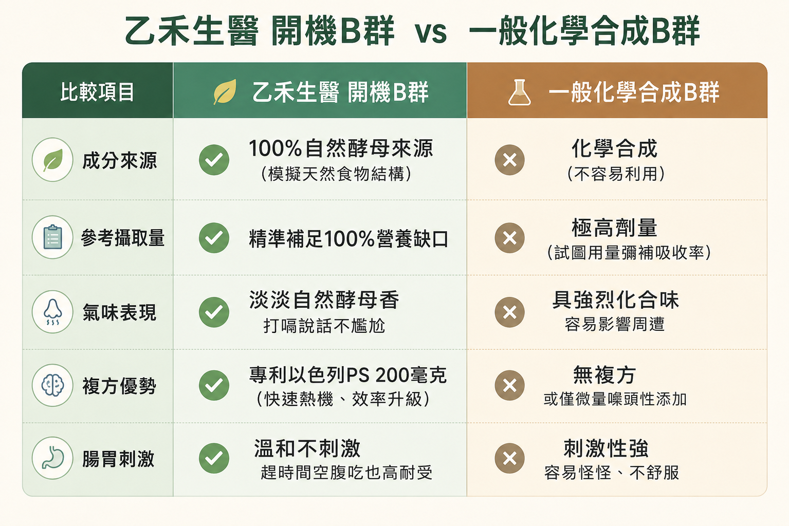 乙禾生醫 開機B群 vs 一般化學合成B群
