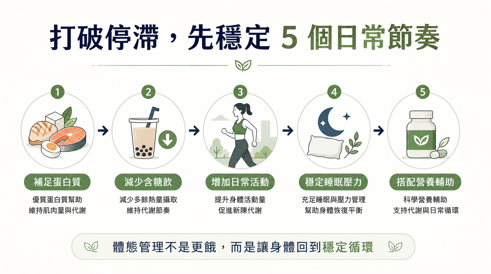 不挨餓的正確衛教觀念：調節、防禦與點燃