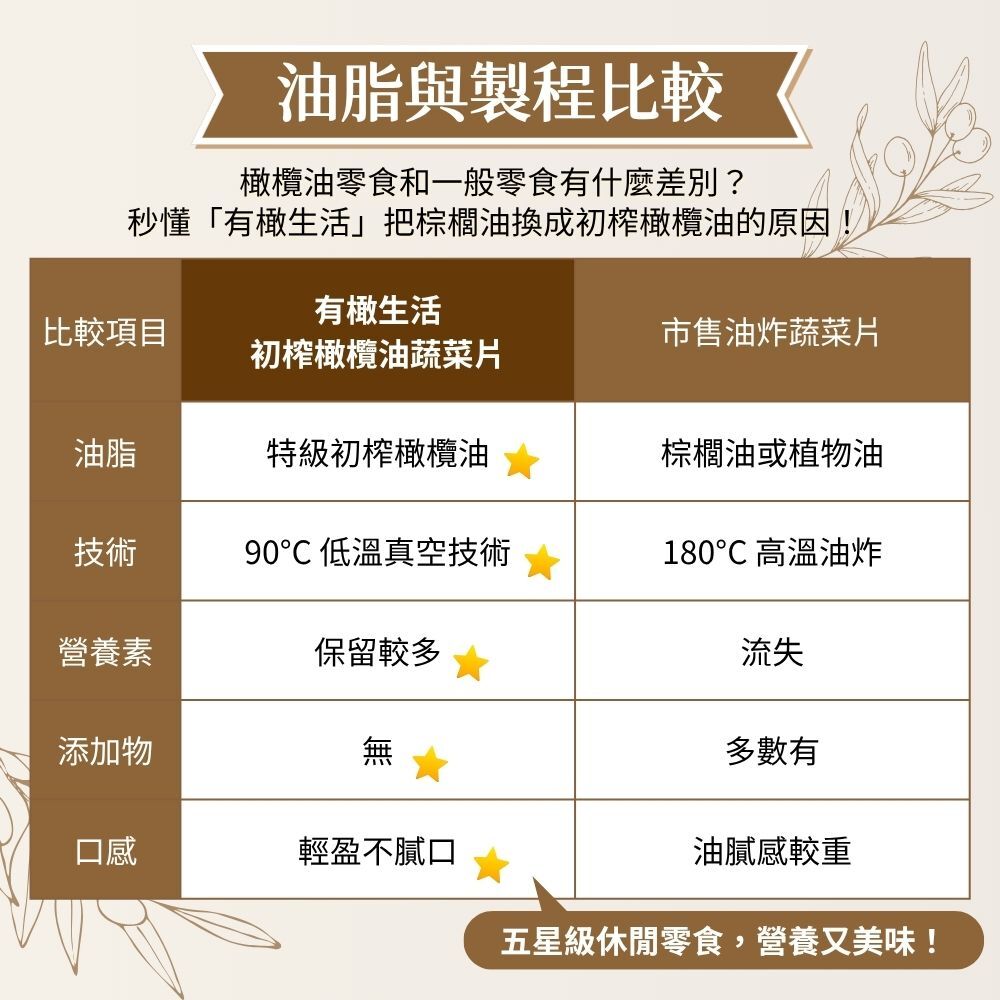 油脂與製程比較表-有橄生活特級初榨橄欖油對比傳統高溫棕櫚油油炸蔬菜乾