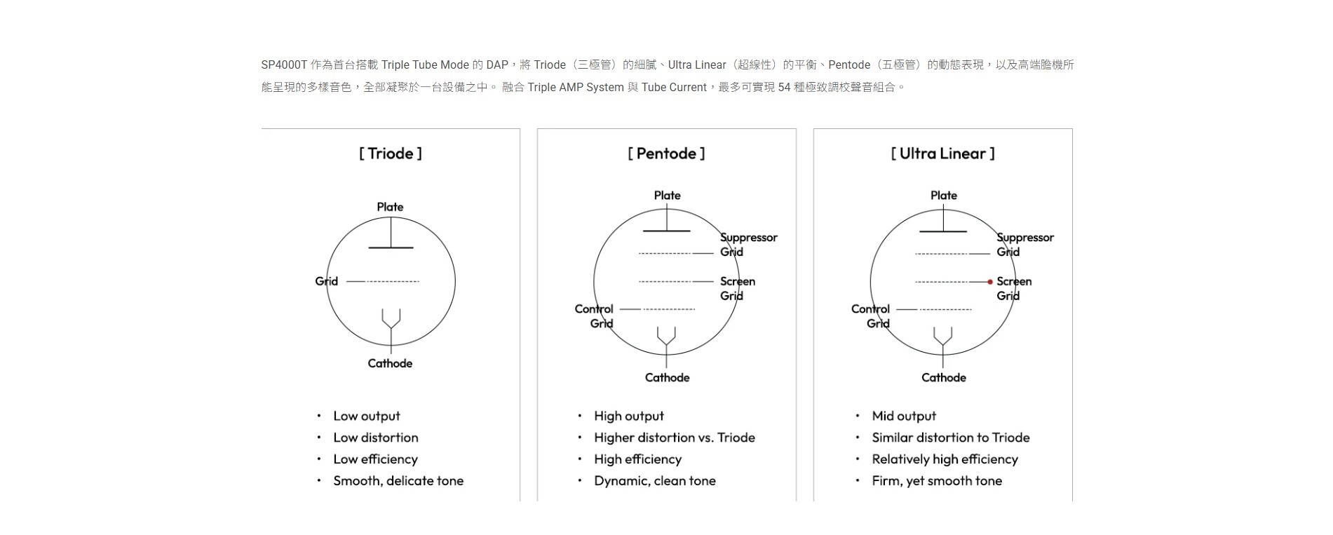 SP4000T 作為首台搭載 Triple Tube Mode 的 DAP，將 Triode（三極管）的細膩、Ultra Linear（超線性）的平衡、Pentode（五極管）的動態表現，以及高端膽機所能呈現的多樣音色，全部凝聚於一台設備之中。 融合 Triple AMP System 與 Tube Current，最多可實現 54 種極致調校聲音組合。