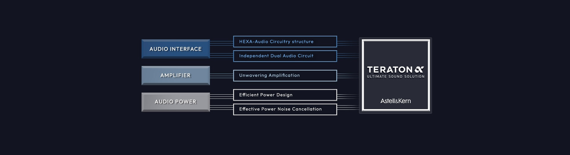 為帶來進一步提升的聲音表現， SP4000T支援Advanced DAR