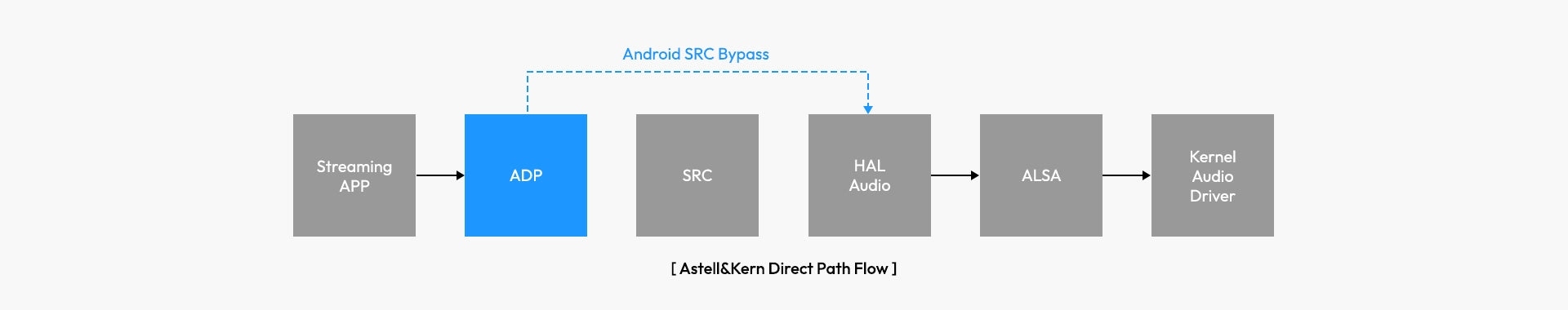 透過Astell&Kern Direct Path 實現 Bit-Perfect