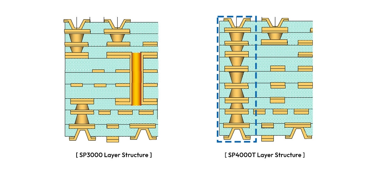 Any Layer HDI PCB任意層高密度互連