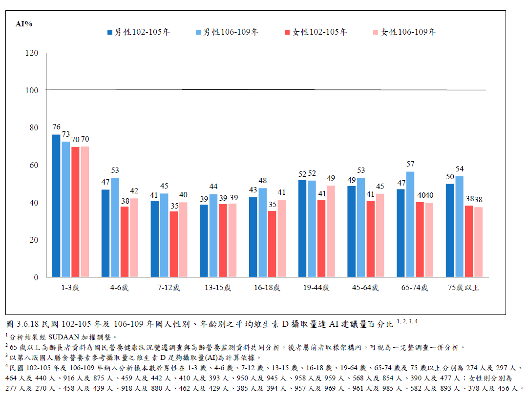民國102-105年及106-109年國人性別、年齡別之平均維生素D攝取量達AI建議量百分比