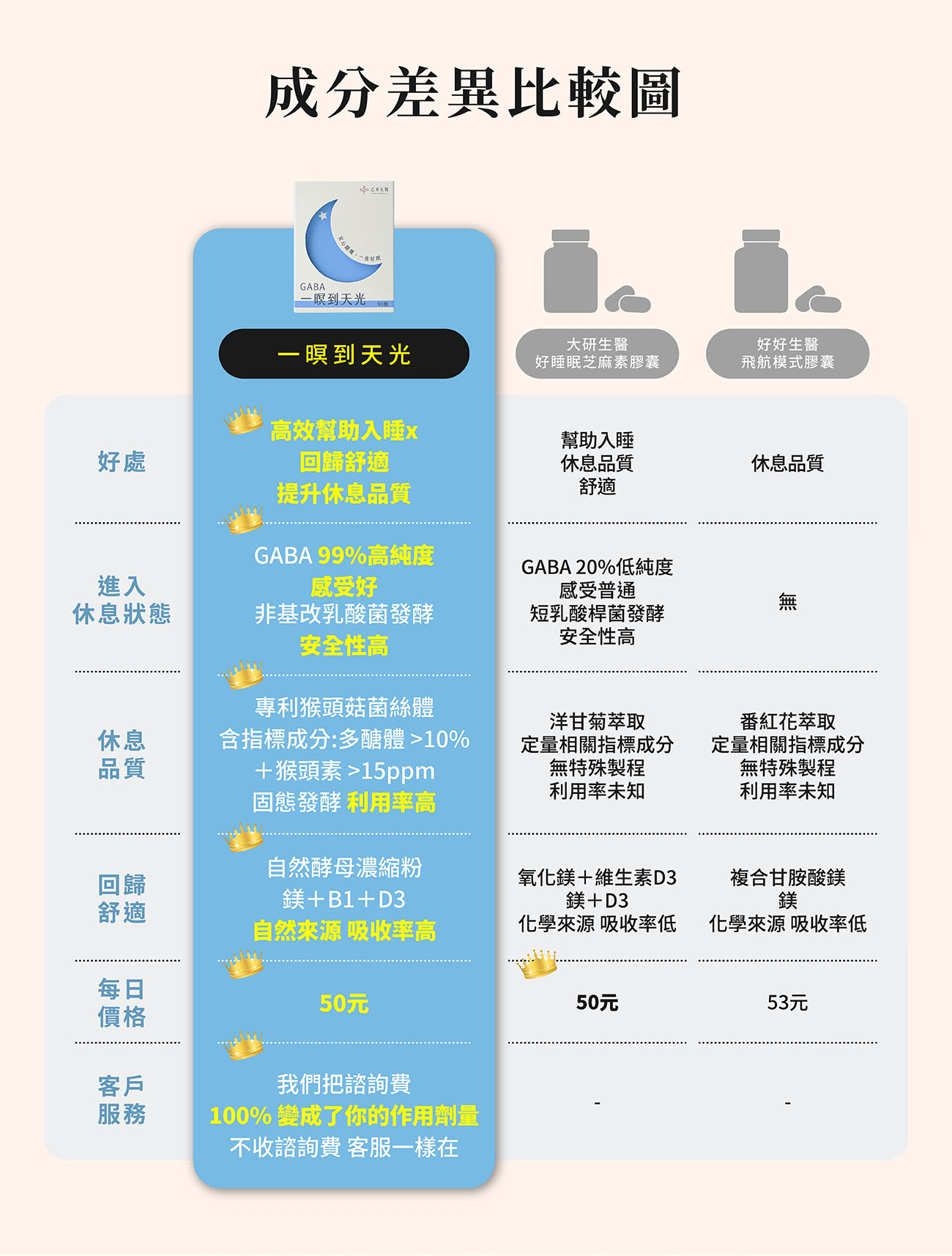 乙禾生醫「一暝到天光」助眠產品與競品比較圖。強調其在GABA純度、猴頭菇多醣體、自然來源成份與價格上的優勢。
