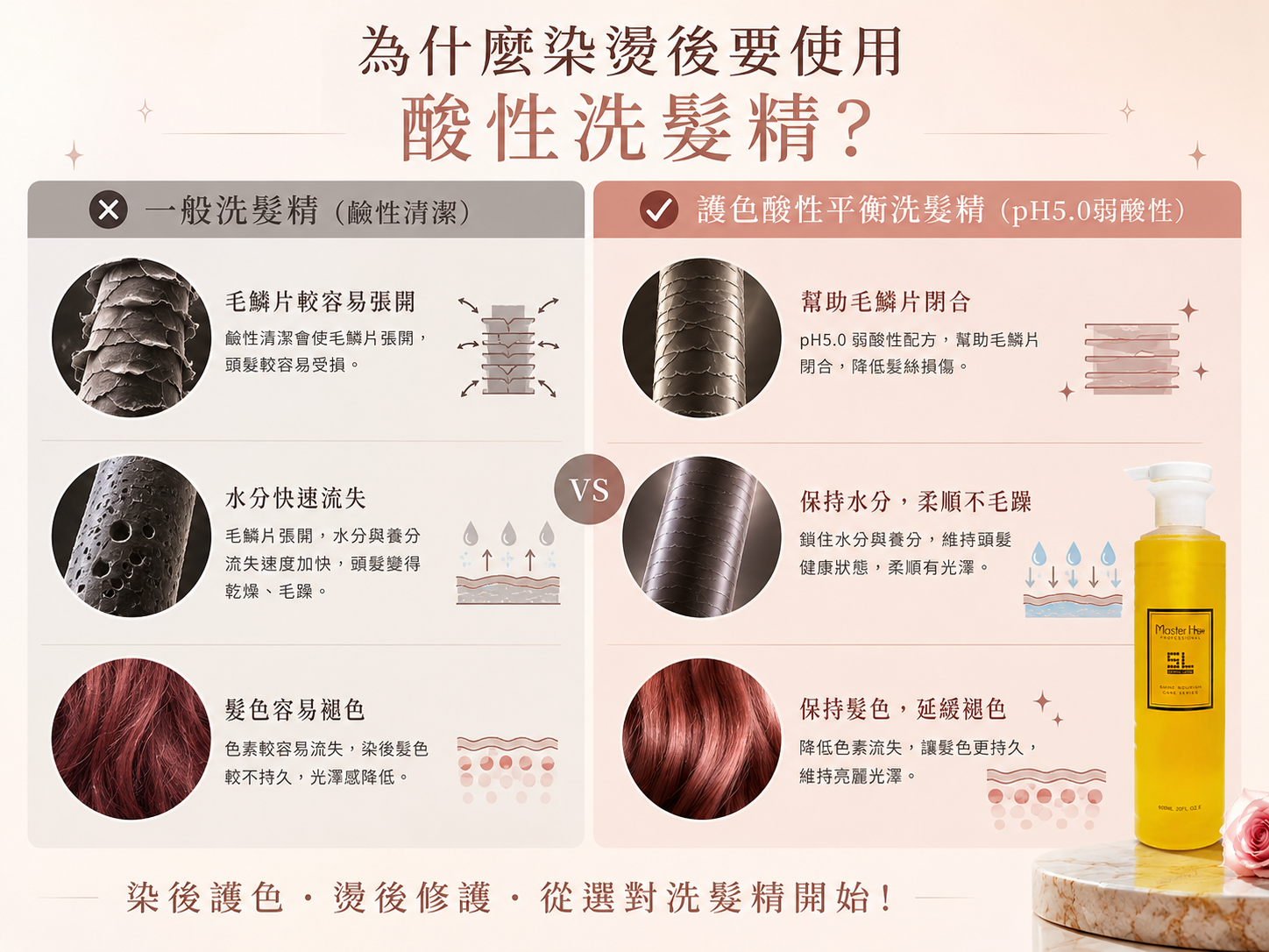 一般洗髮精與酸性洗髮精比較|護色酸性平衡洗髮精幫助毛鱗片閉合、延緩褪色、提升光澤