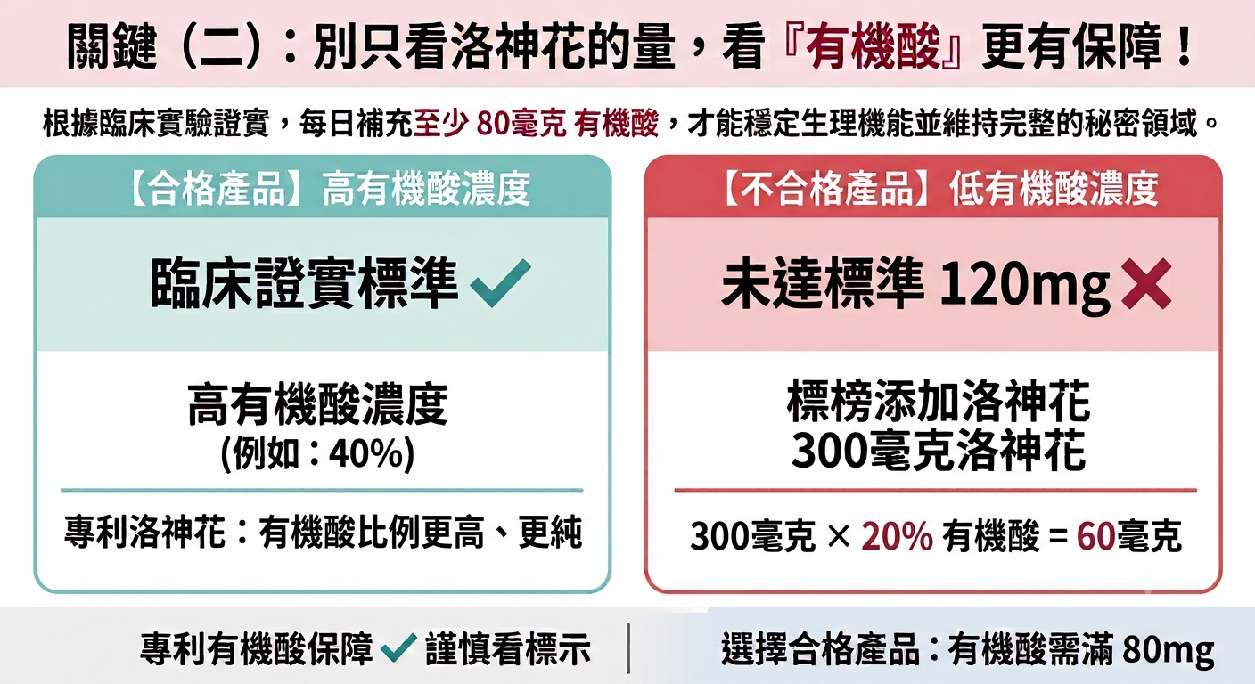 挑選洛神花保健品看有機酸含量的臨床實驗標準對比。合格產品高有機酸濃度(例如40%)達臨床證實標準;不合格產品雖標榜添加300毫克洛神花,但因有機酸比例低(20%僅含60毫克)未達每日至少80毫克有機酸的標準。