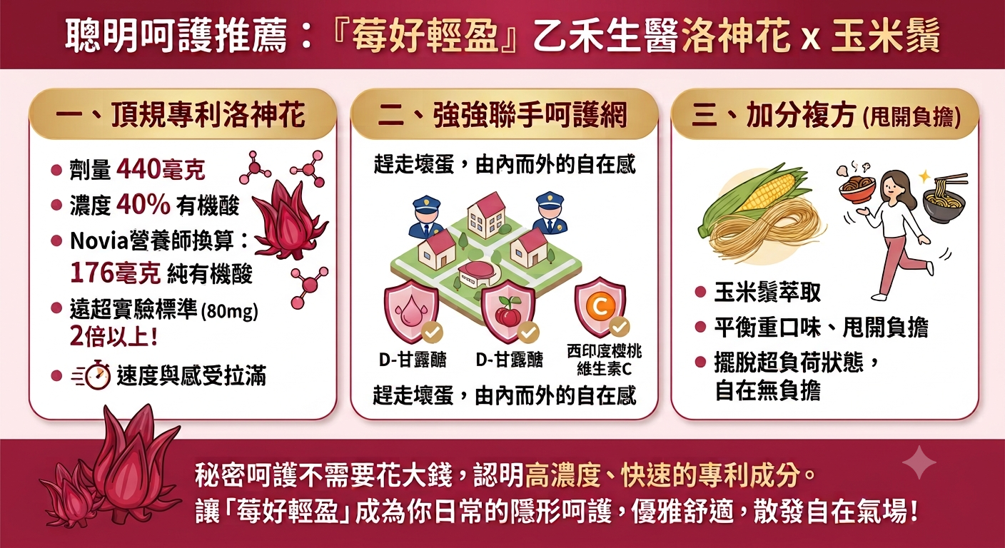 乙禾生醫「莓好輕盈」洛神花x玉米鬚保健品三大呵護優勢:頂規專利洛神花劑量440毫克(含176毫克純有機酸,濃度40%),搭配D-甘露醣與西印度櫻桃維生素C強強聯手呵護網,以及玉米鬚萃取平衡重口味、甩開負擔,打造日常隱形呵護。