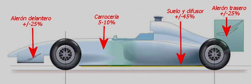 F1賽車底盤擴散器文氏管效應產生吸力