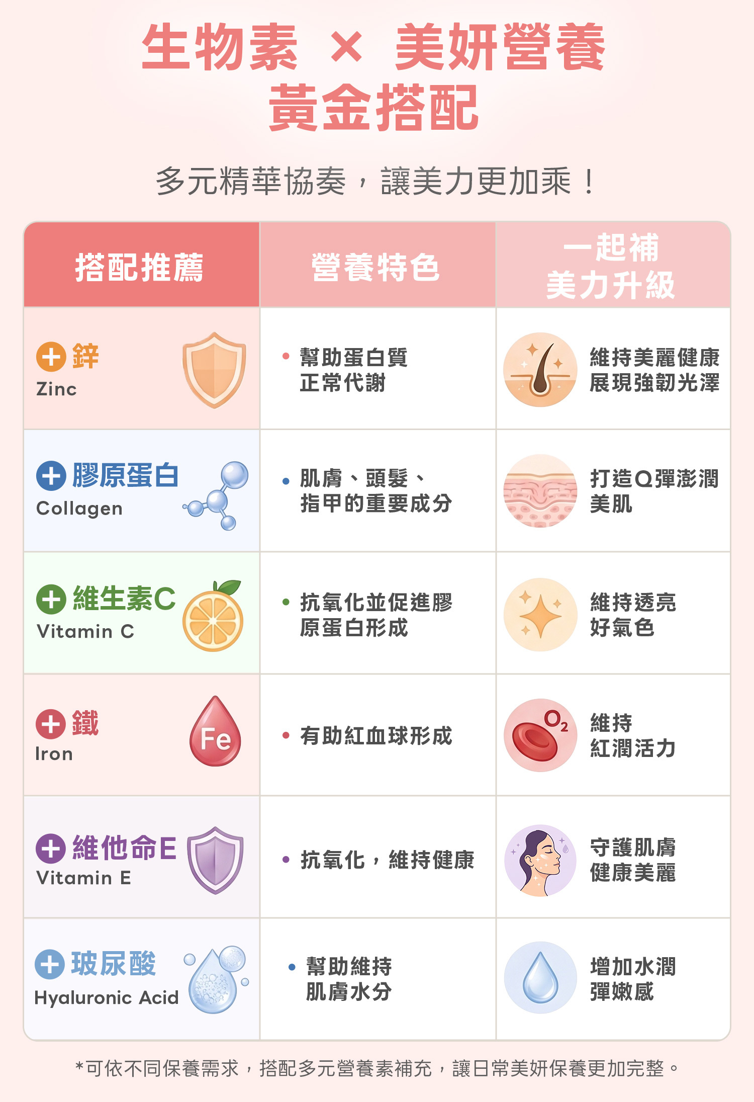 8-DHC持續型生物素黃金搭配