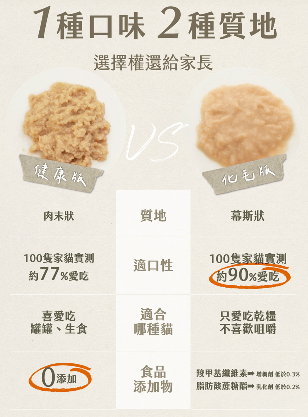 健康版肉泥化毛版肉泥兩種可挑選適口性超高