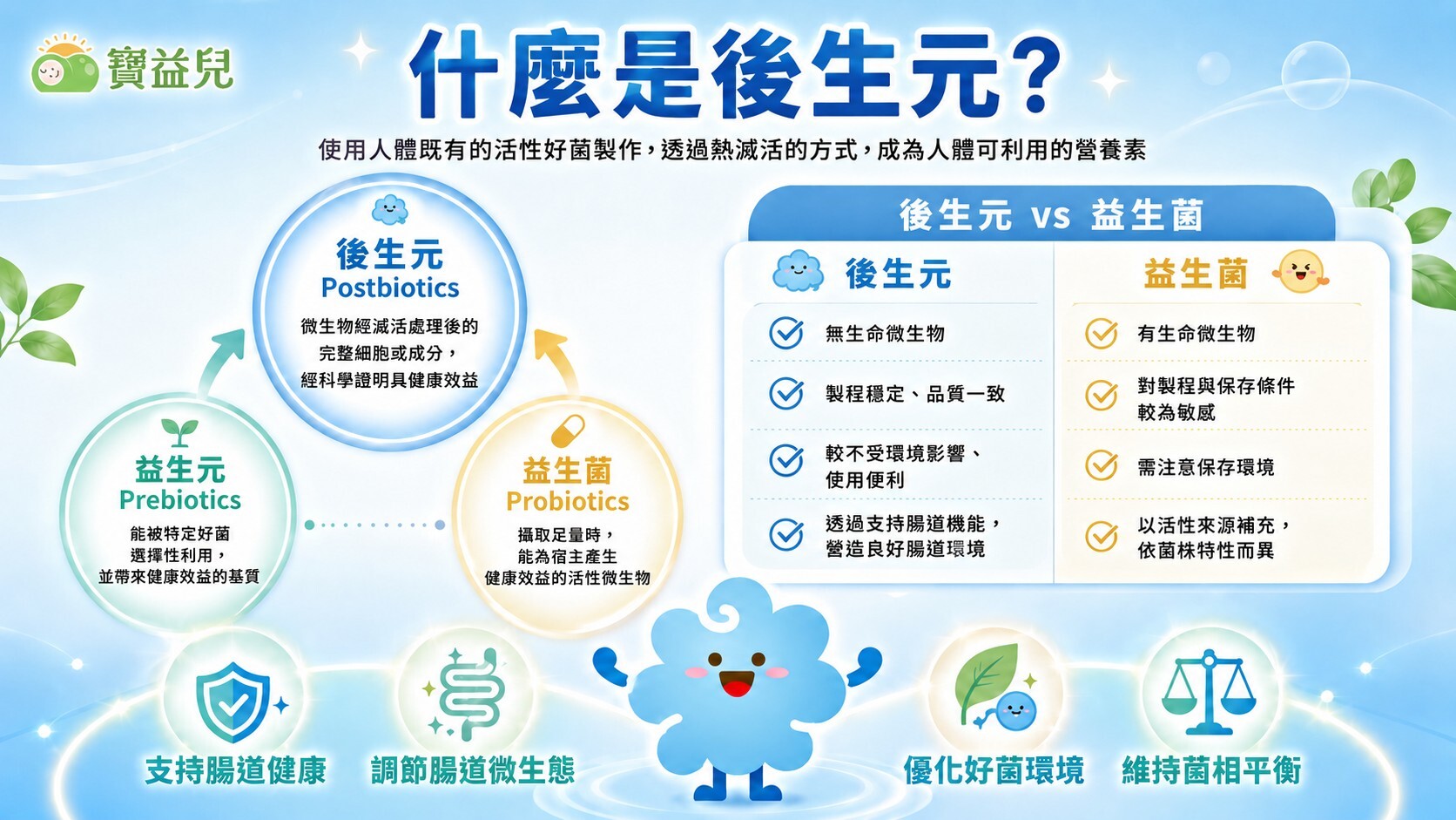 後生元則是「益生菌經處理後產生的相關成分」