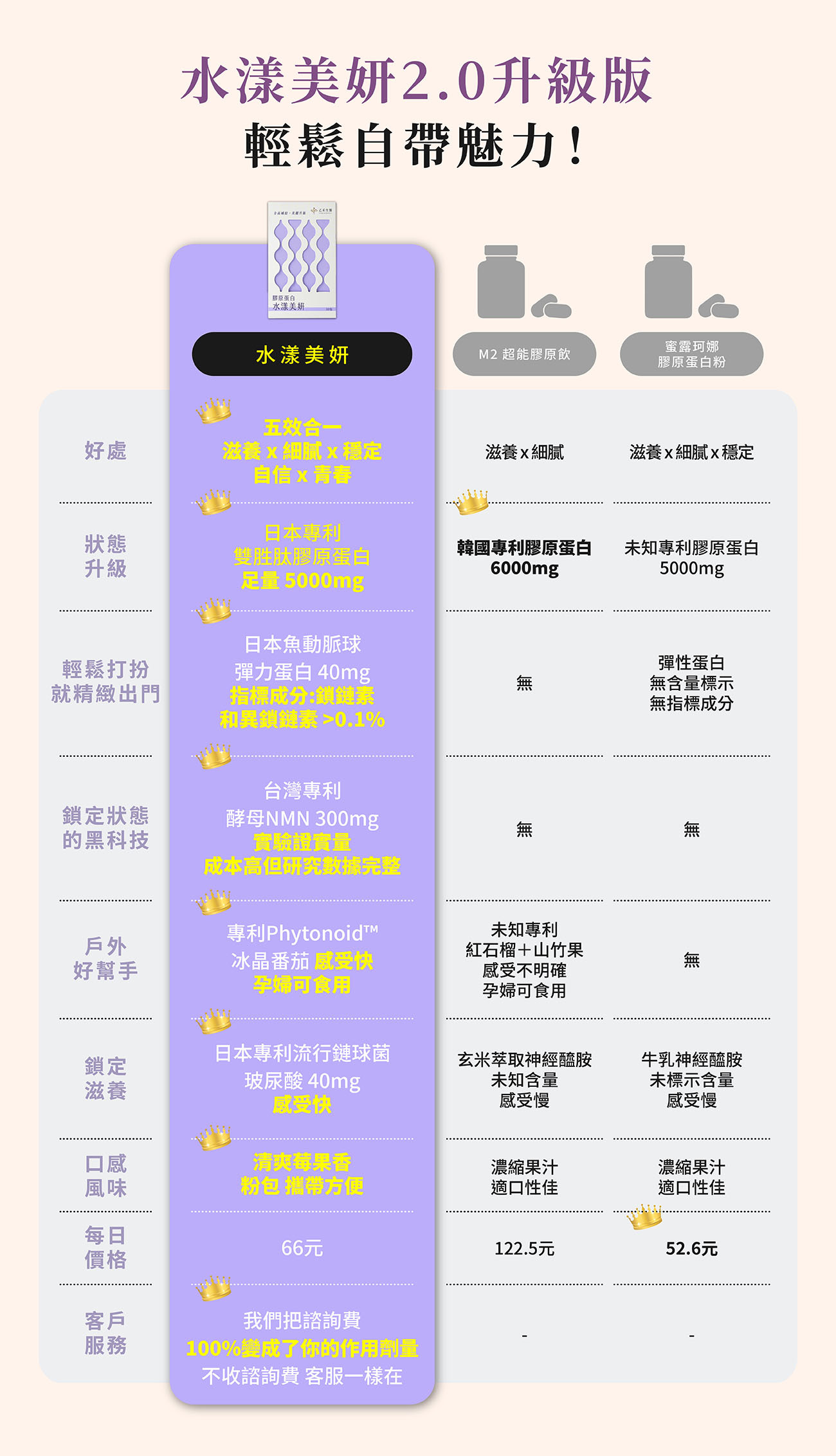 水漾美妍2.0升級版膠原蛋白對比圖:日本專利雙胜肽膠原蛋白5000mg、酵母NMN、玻尿酸成分與每日價格優勢比較