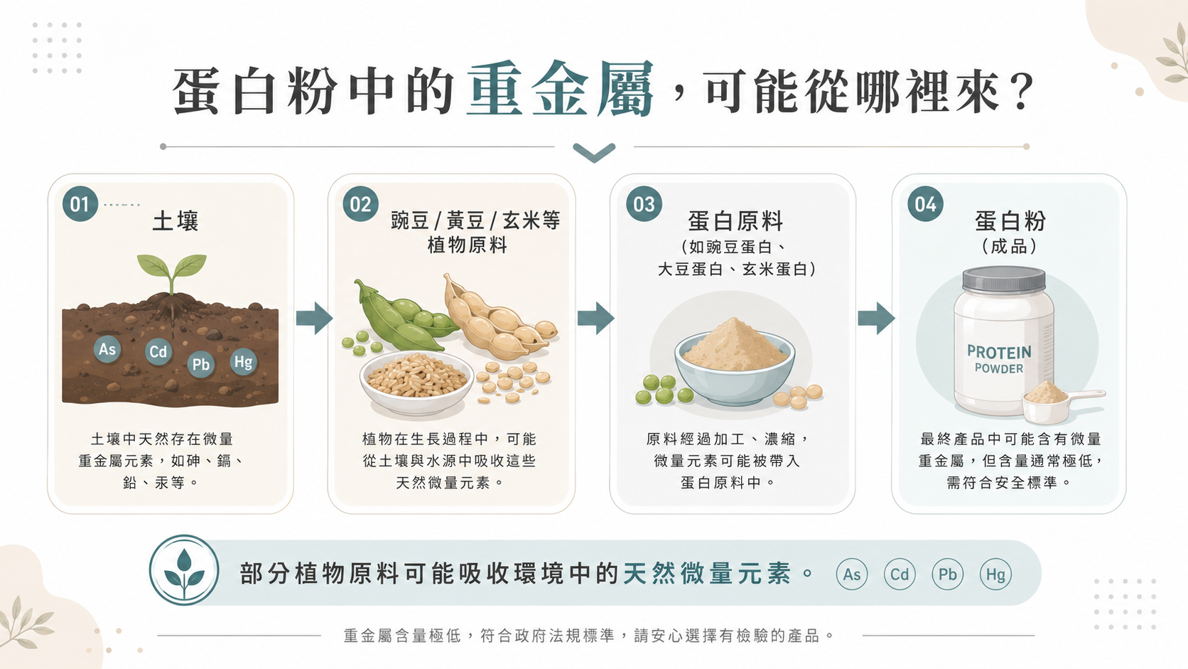 蛋白粉重金屬來源