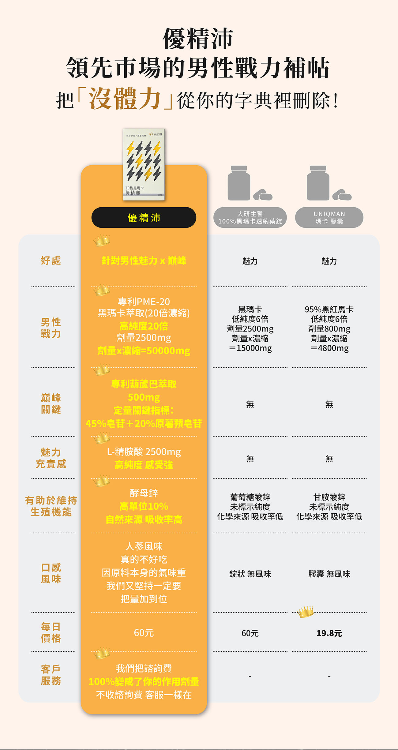乙禾生醫優精沛與市售男性保健品比較表,優精沛在黑瑪卡劑量、專利葫蘆巴及精胺酸添加量上領先市場,不收諮詢費將成本轉化為作用劑量。