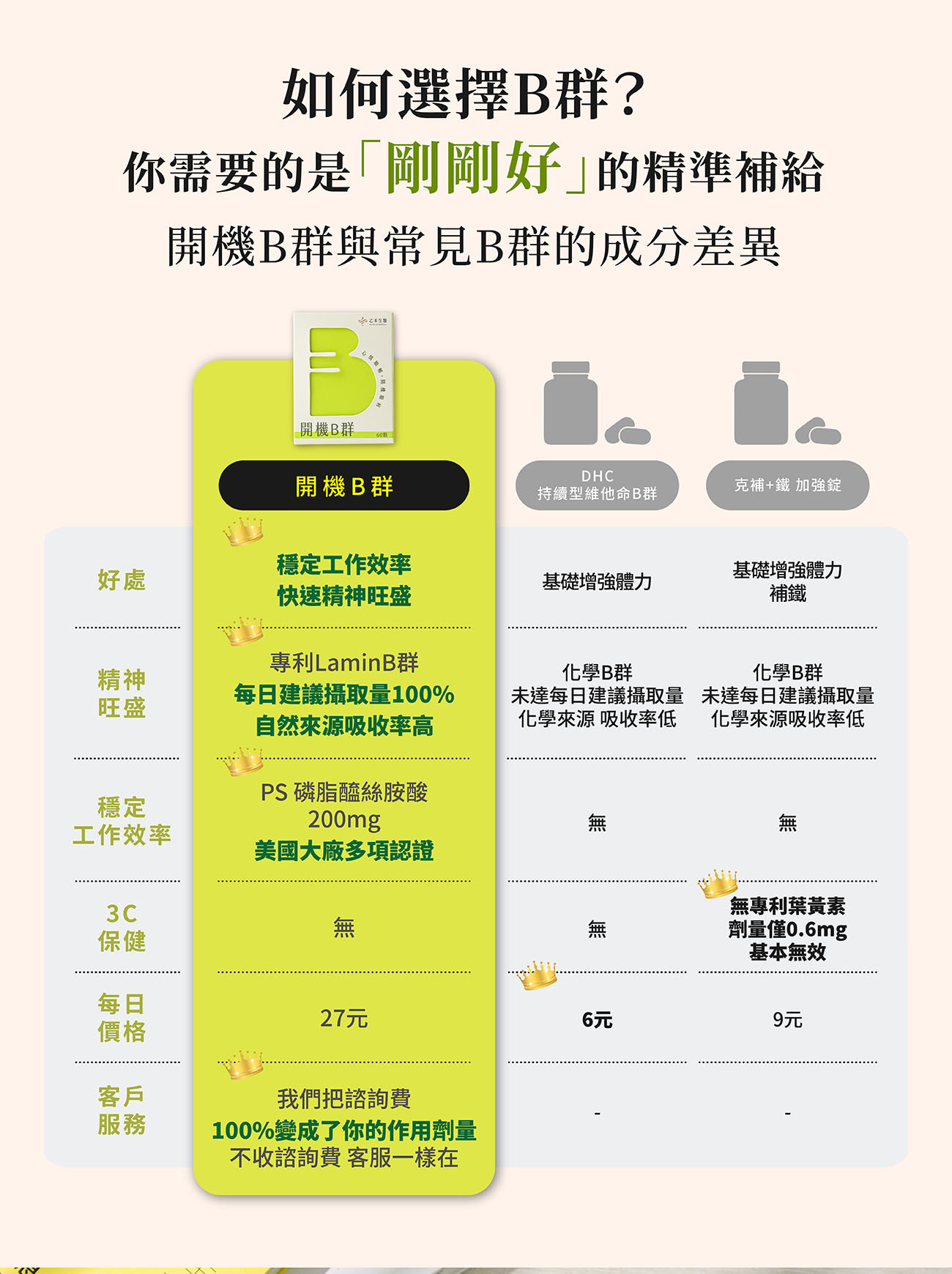 B群品牌成分比較表,乙禾生醫開機B群對比常見化學B群,主打天然來源高吸收率與添加PS提升工作效率