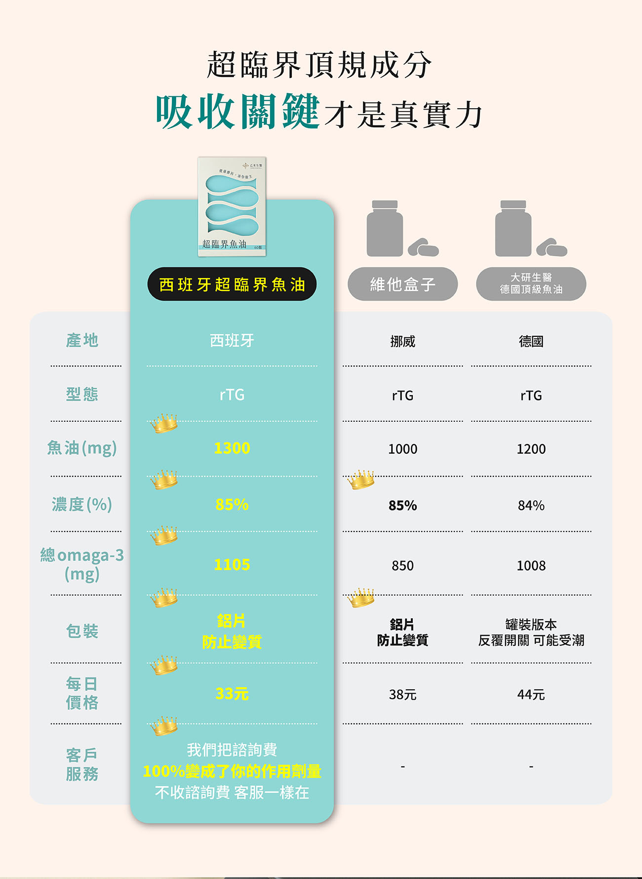 乙禾生醫超臨界魚油與市售品牌比較表,擁有高達1105毫克Omega-3與防變質鋁片包裝,每日僅需33元高CP值