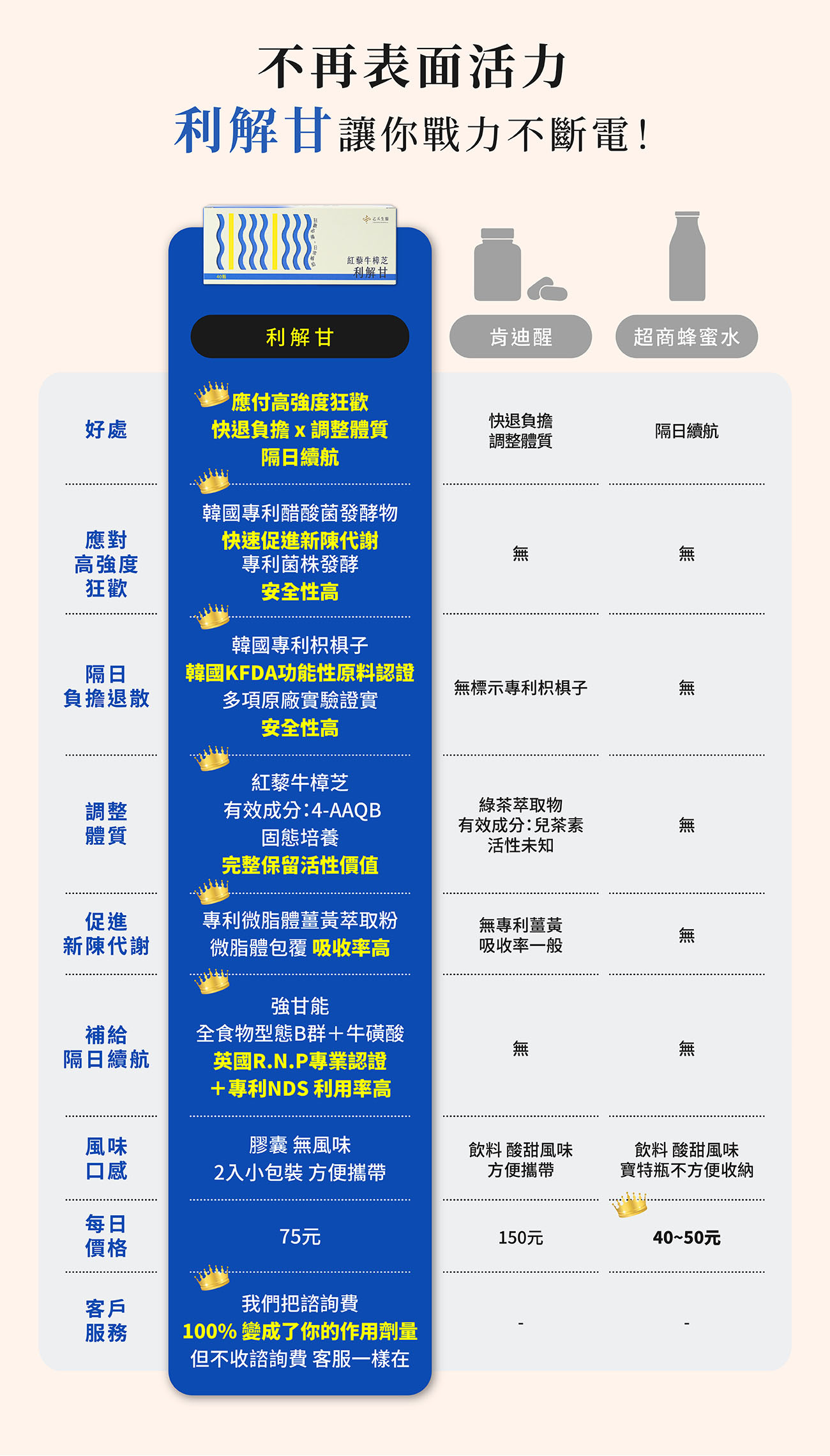 利解甘與市售提神飲料、蜂蜜水優勢比較表,乙禾生醫利解甘在專利成分、吸收率、攜帶便利性與高CP值上全面勝出,戰力不斷電。