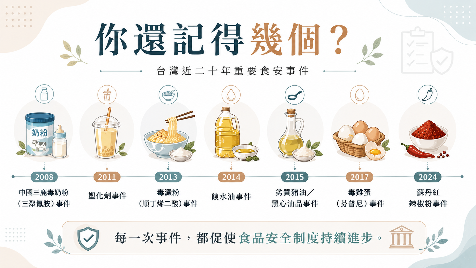 台灣近二十年重要食安事件時間軸