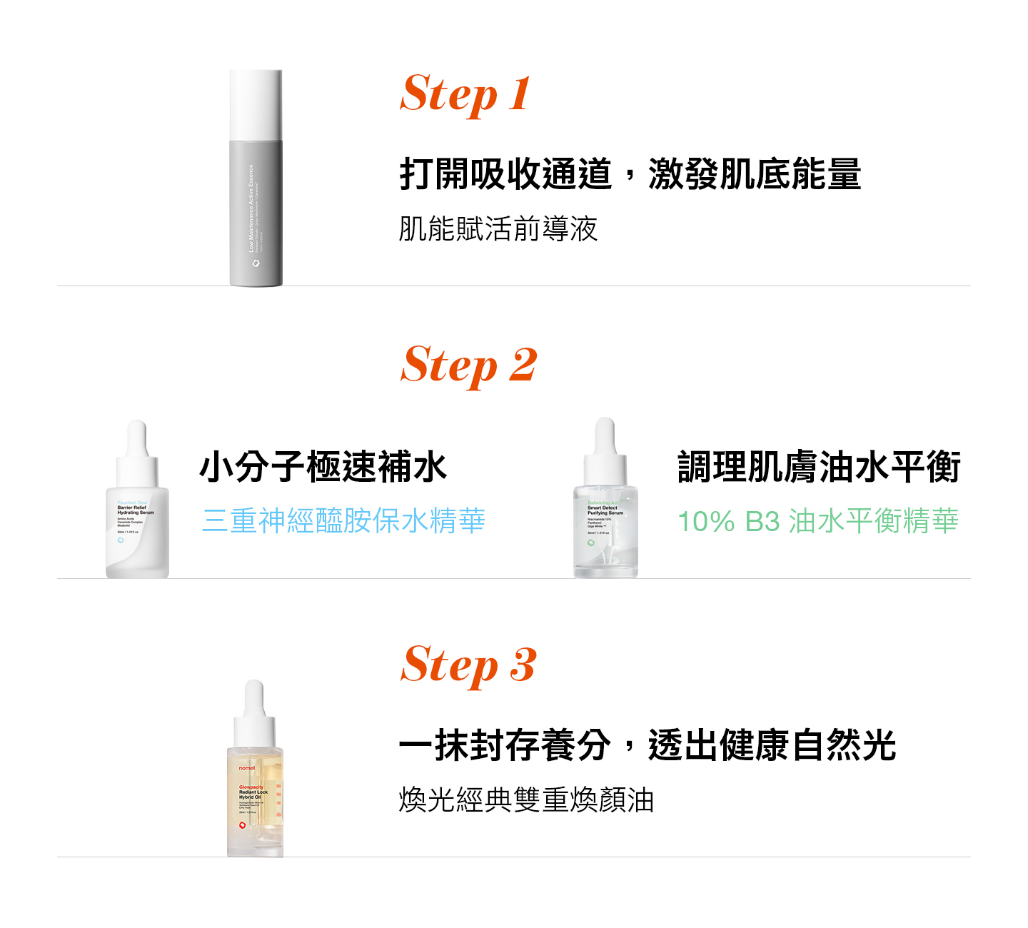 nomel 超越水光組使用步驟，前導液打底、B3或保水精華修護、煥顏油鎖水養分三步驟保養