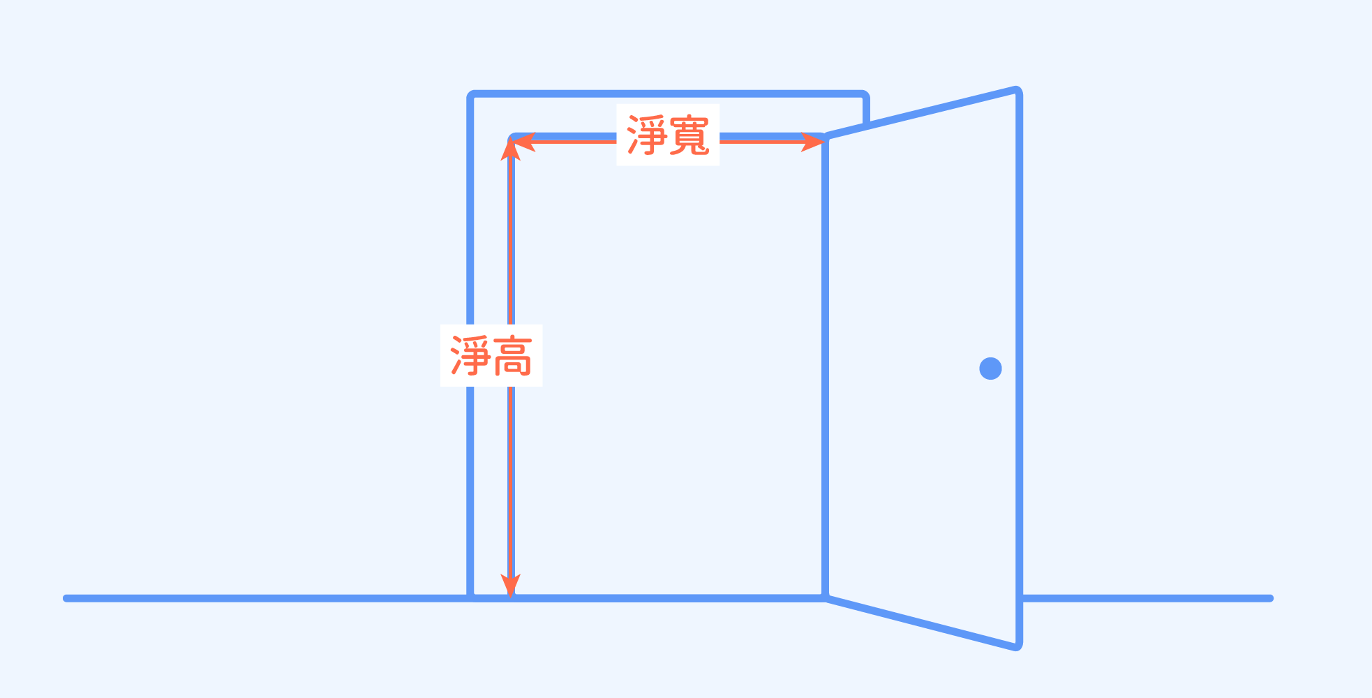 大門量測示意圖