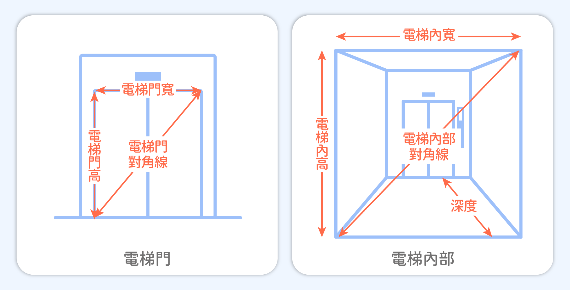 電梯量測示意圖