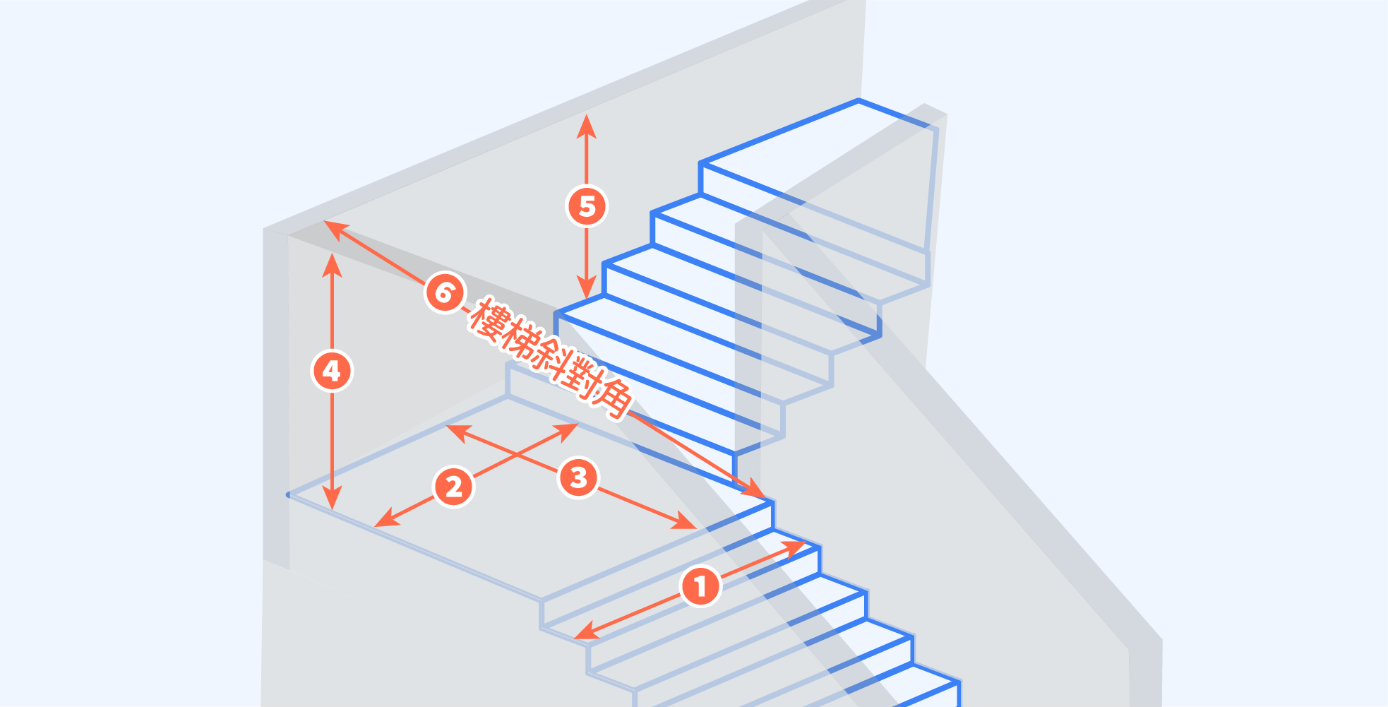 樓梯量測示意圖