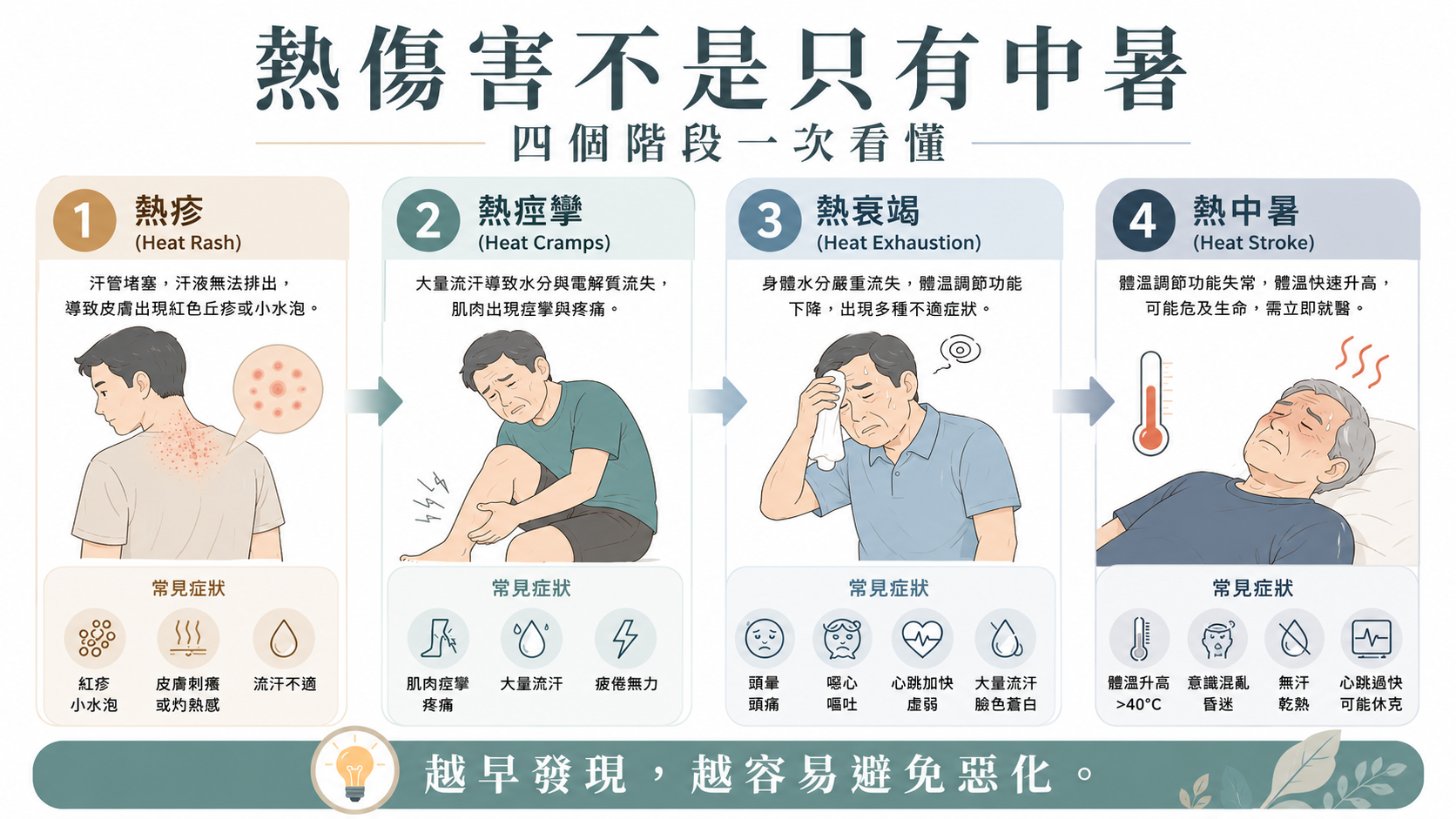熱傷害症狀比較