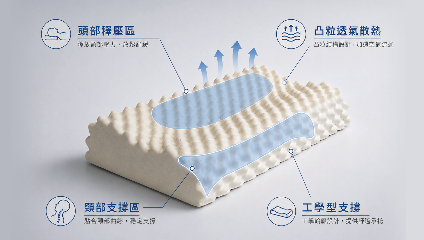 迪奧斯粒眠枕工學型波浪凸點