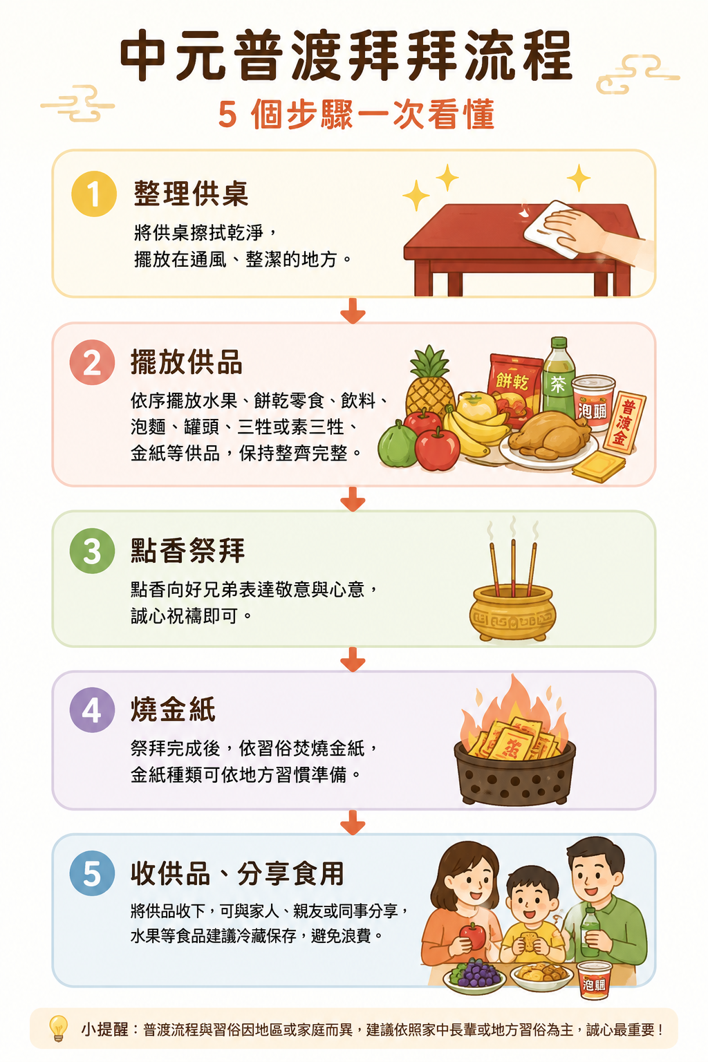 中元普渡拜拜流程