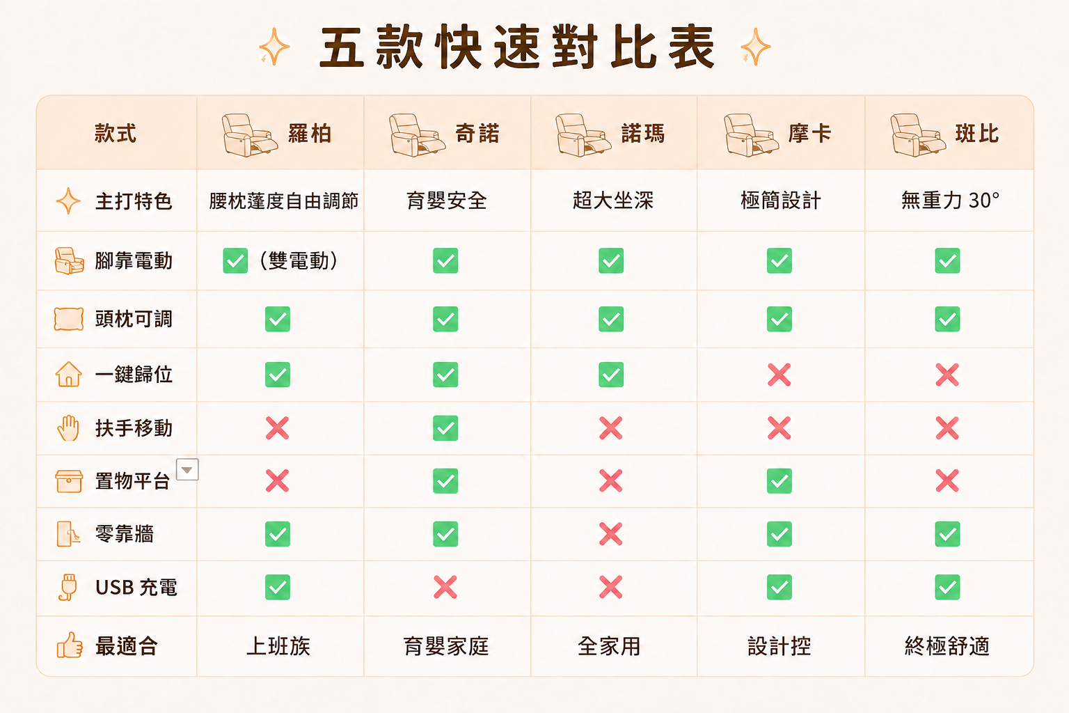 五款沙發快速對比