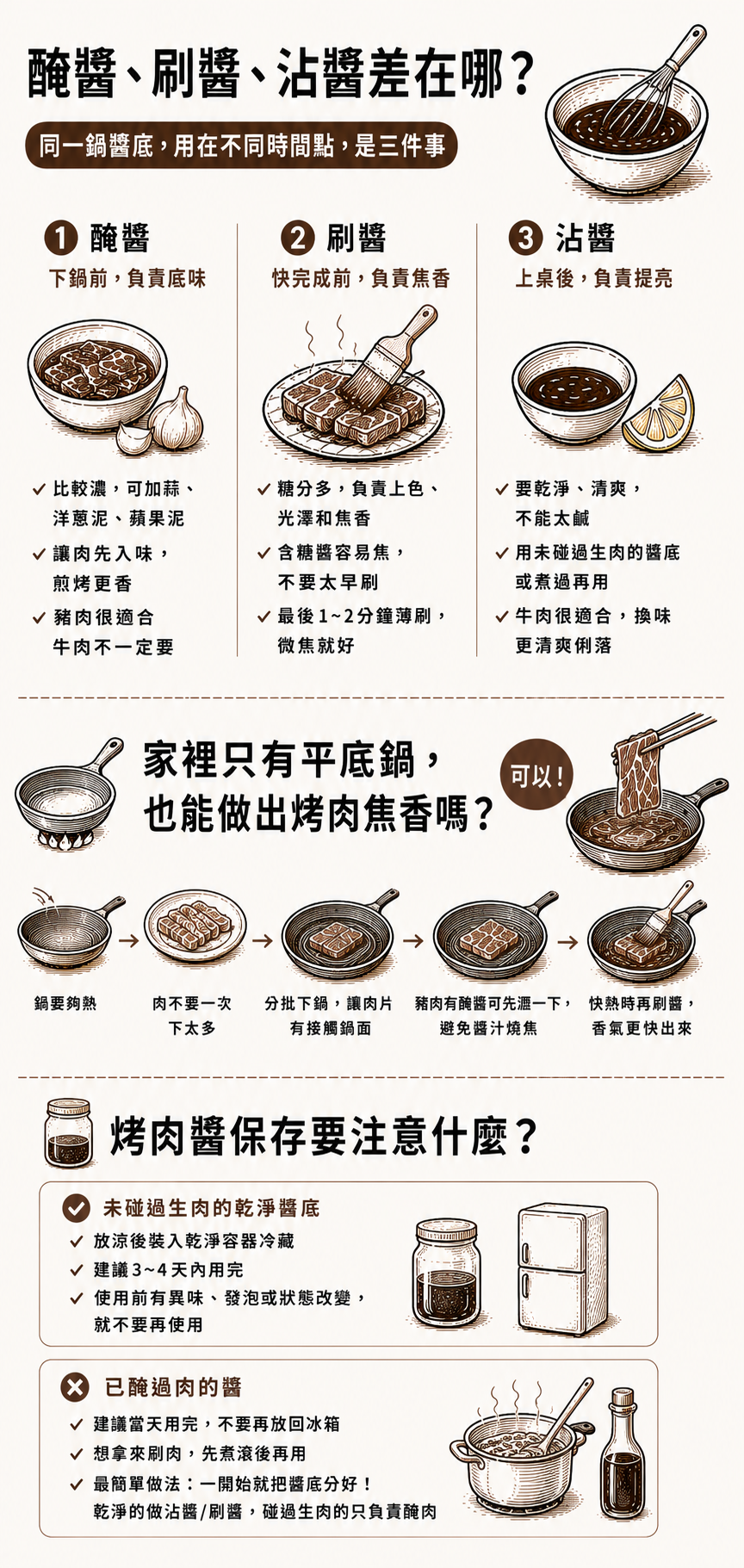 家裡沒有炭火，也可以用平底鍋做出不錯的焦香。重點不是一直加醬，而是鍋要夠熱、肉不要一次下太多。