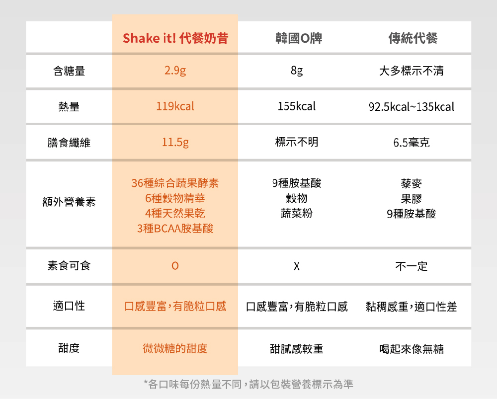 代餐銷售頁-解析表格