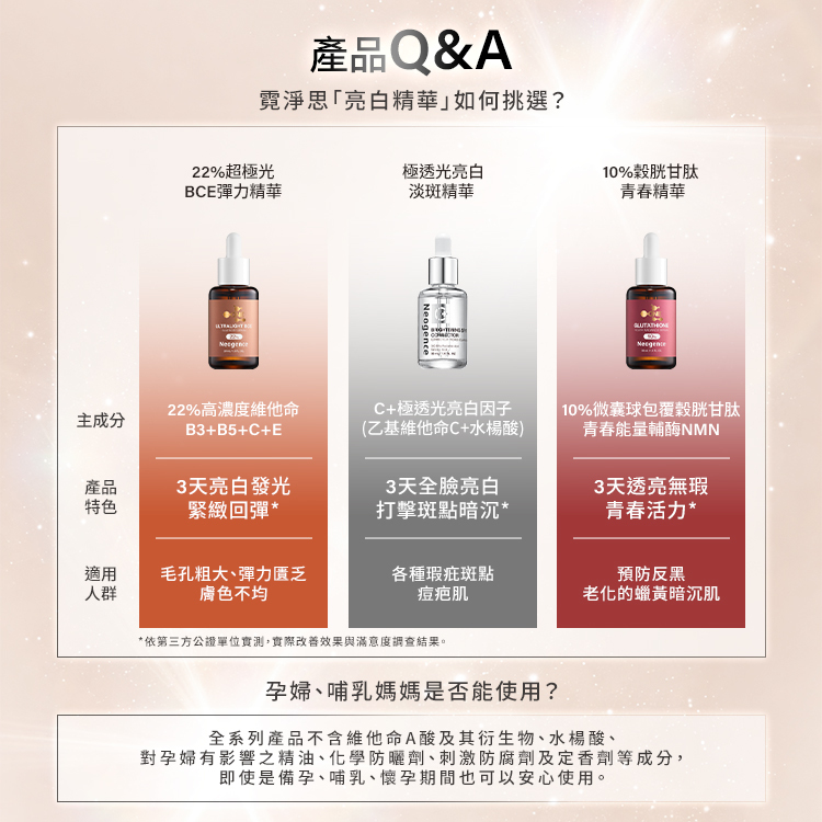 產品 Q&A:霓淨思「亮白精華」如何挑選?從主成分、產品特色與適用人群進行三款對比: 22%超極光BCE彈力精華:含22%高濃度維他命 B3+B5+C+E;主打3天亮白發光、緊緻回彈*;適合20-40歲毛孔粗大、彈力匱乏、膚色不均者。 極透光亮白淡斑精華:含C+極透光亮白因子(乙基維他命C+水楊酸);主打3天全臉亮白、打擊斑點暗沉*;適合全年齡層各種瑕疵斑點、痘疤黯沉肌。 10%穀胱甘肽青春精華:含10%微囊球包覆穀胱甘肽+青春能量輔酶NMN;主打3天透亮無瑕、青春活力*;適合30-45歲課後防禦反黑、老化的蠟黃暗沉肌。 底部設有「孕婦、哺乳媽媽是否能使用?」之解答:全系列產品不含維他命A酸及其衍生物、水楊酸、對孕婦有影響之精油、化學防曬劑、刺激防腐劑及爭議性成分,即使是備孕、哺乳、懷孕期間也可以安心使用。