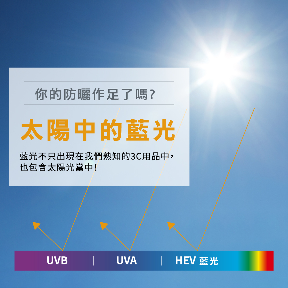 太陽光防曬原理示意圖，說明太陽光中包含 UVB、UVA 及 HEV 藍光，強調除了 3C 藍光外也需防護太陽光中的藍光。